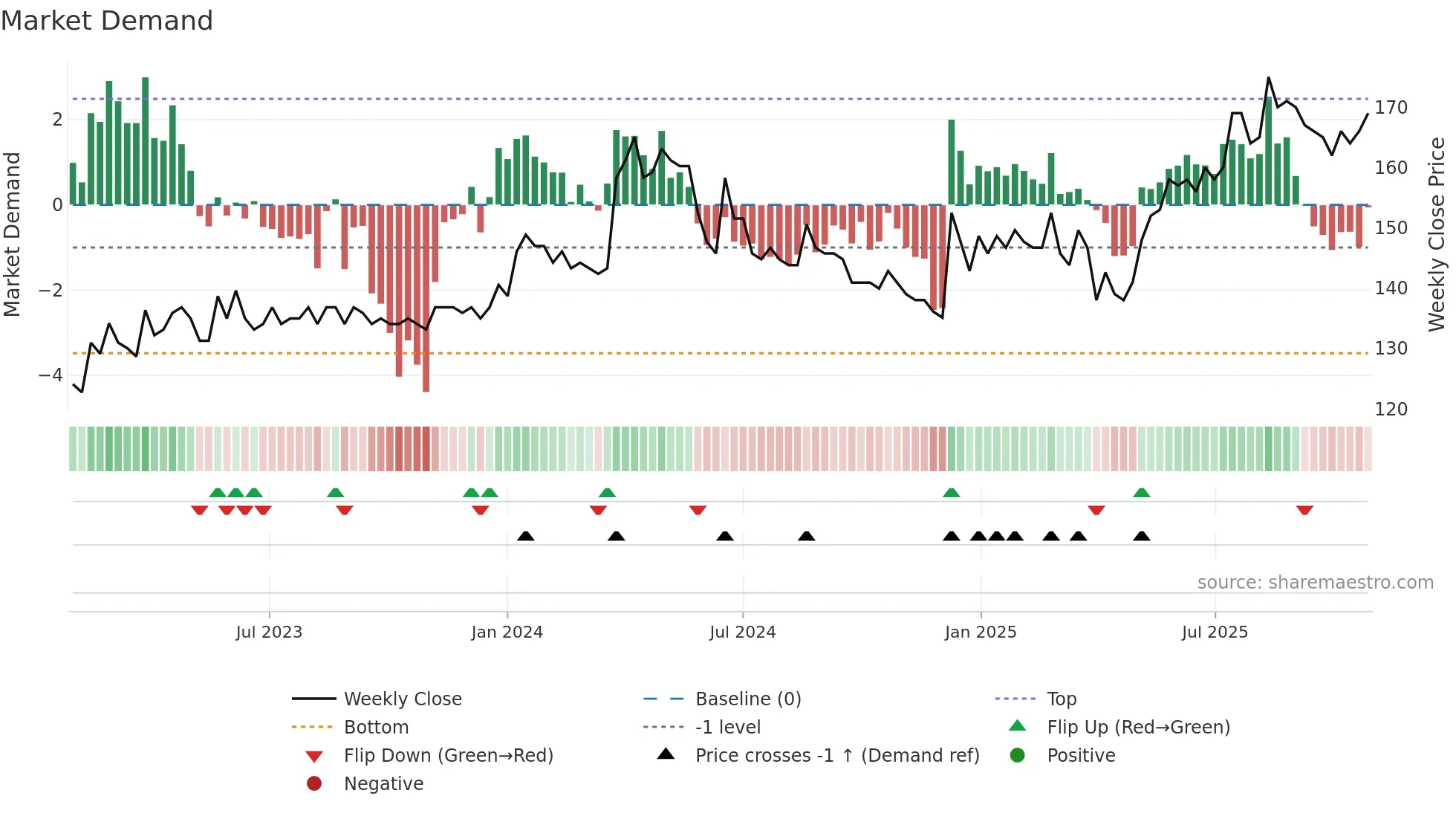 FYNBK weekly Market Demand chart