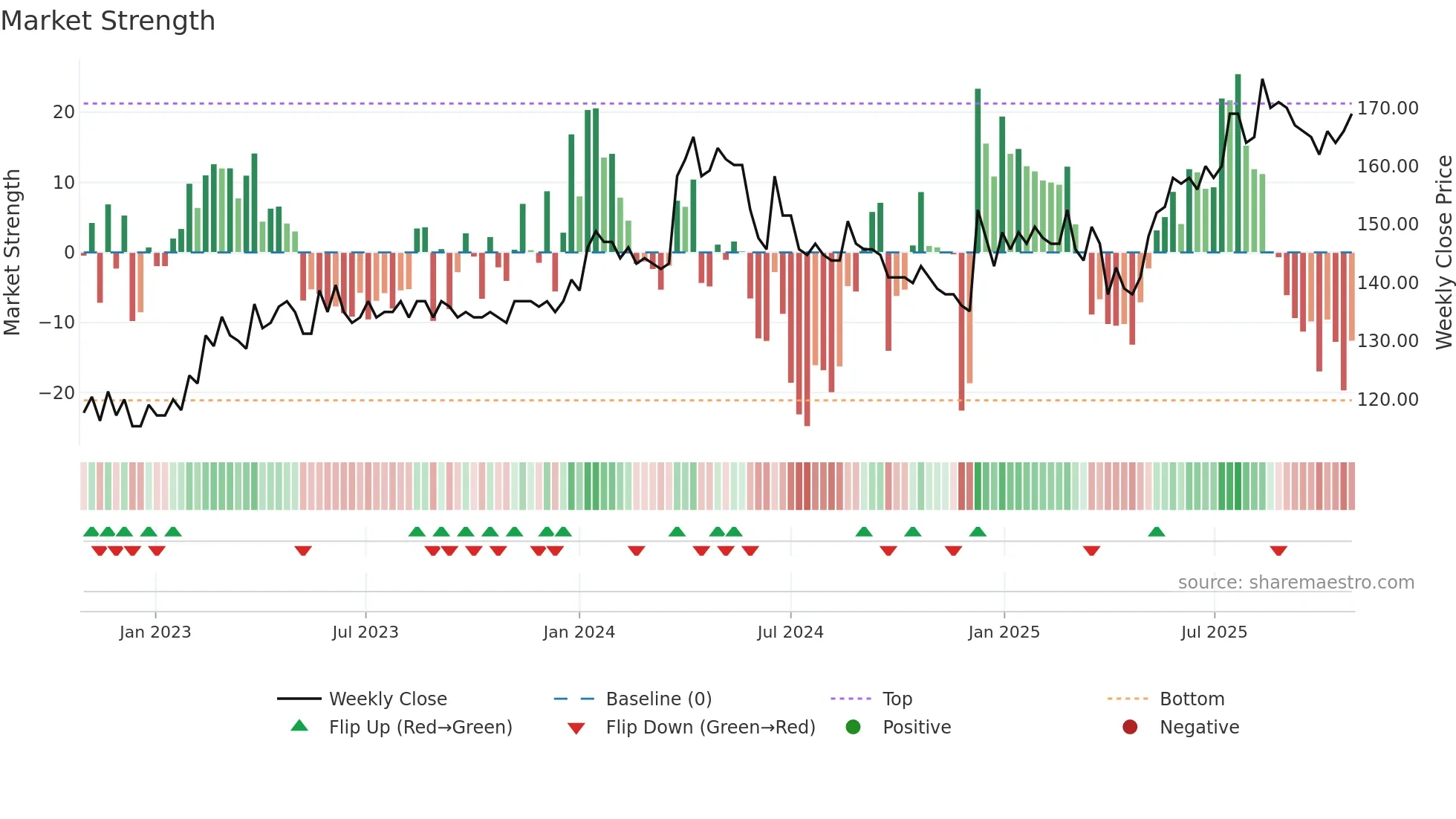 FYNBK weekly Market Strength chart