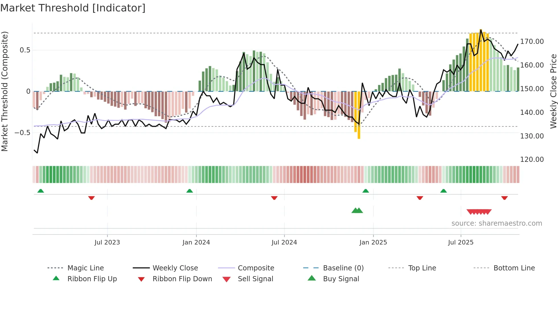 FYNBK weekly Market Threshold chart
