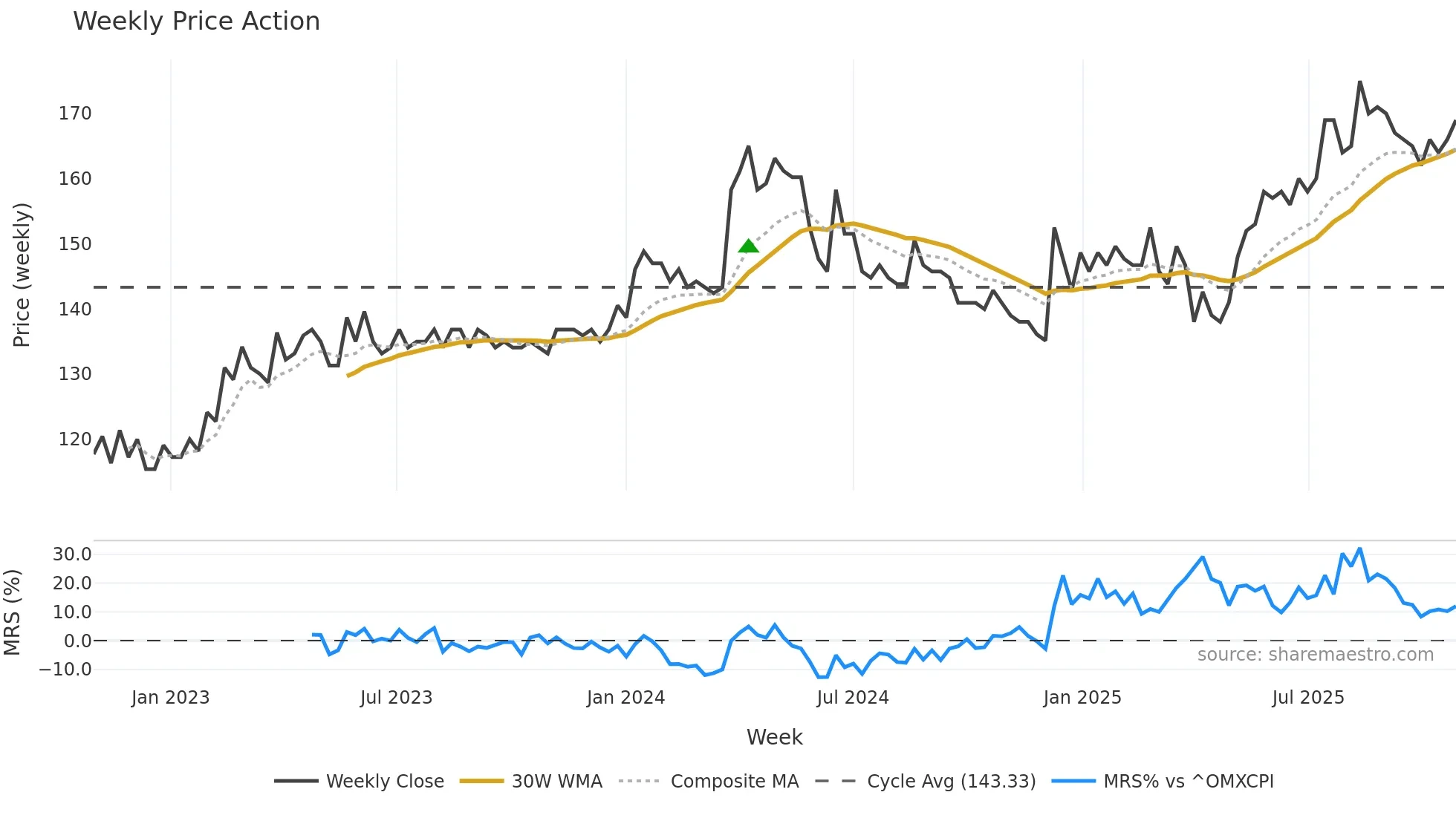 FYNBK weekly Price Action chart, closing 2025-10-27