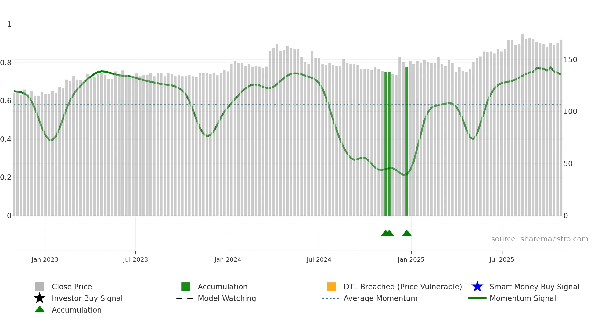 FYNBK weekly Smart Money chart