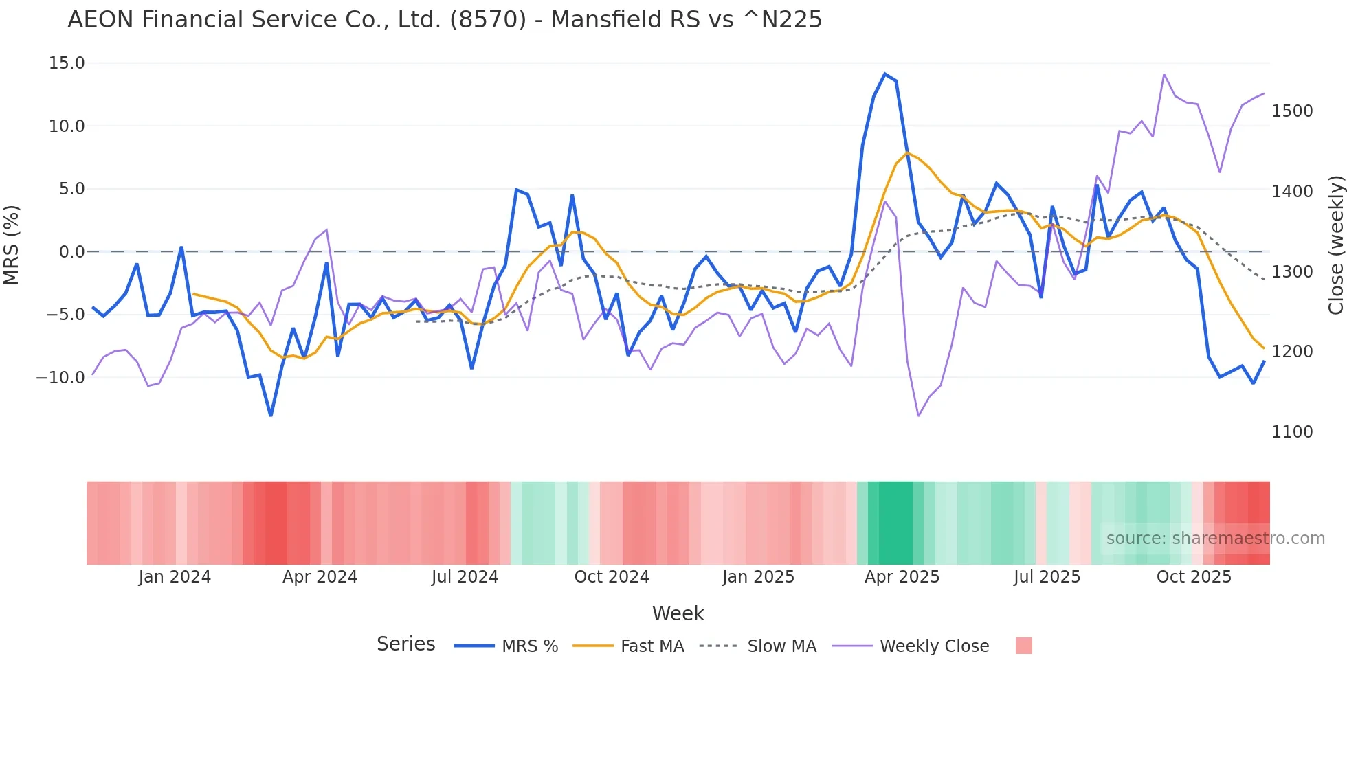 8570 Mansfield Relative Strength chart