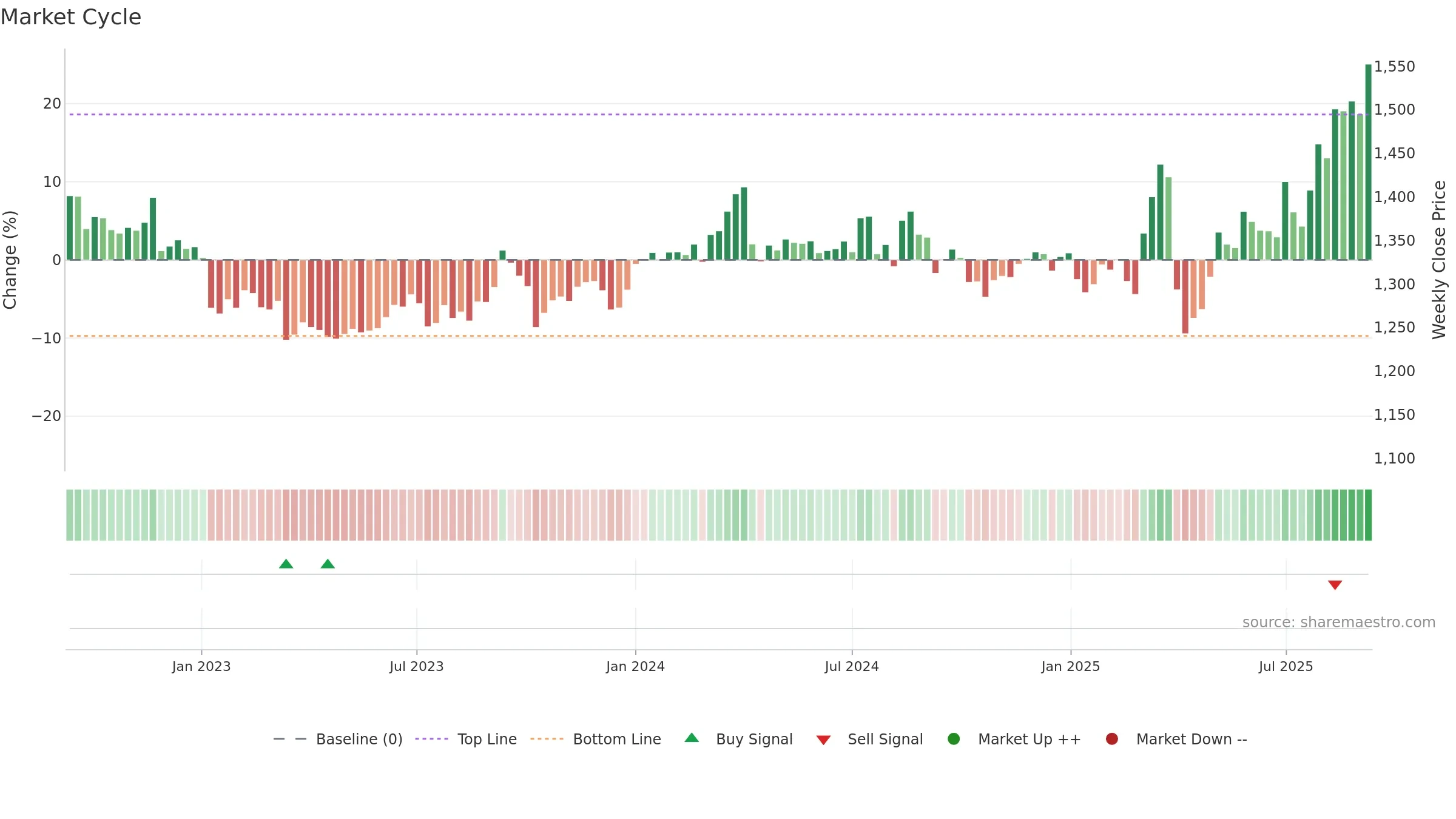 8570 weekly Market Cycle chart, closing 2025-09-08.