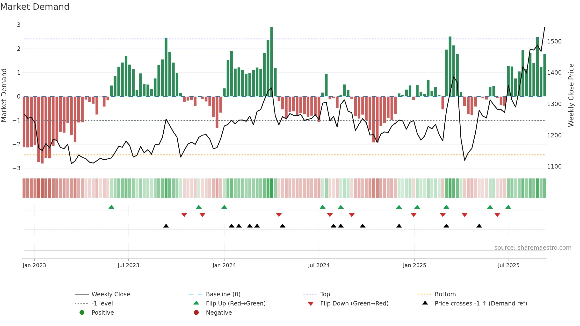 8570 weekly Market Demand chart, closing 2025-09-08.