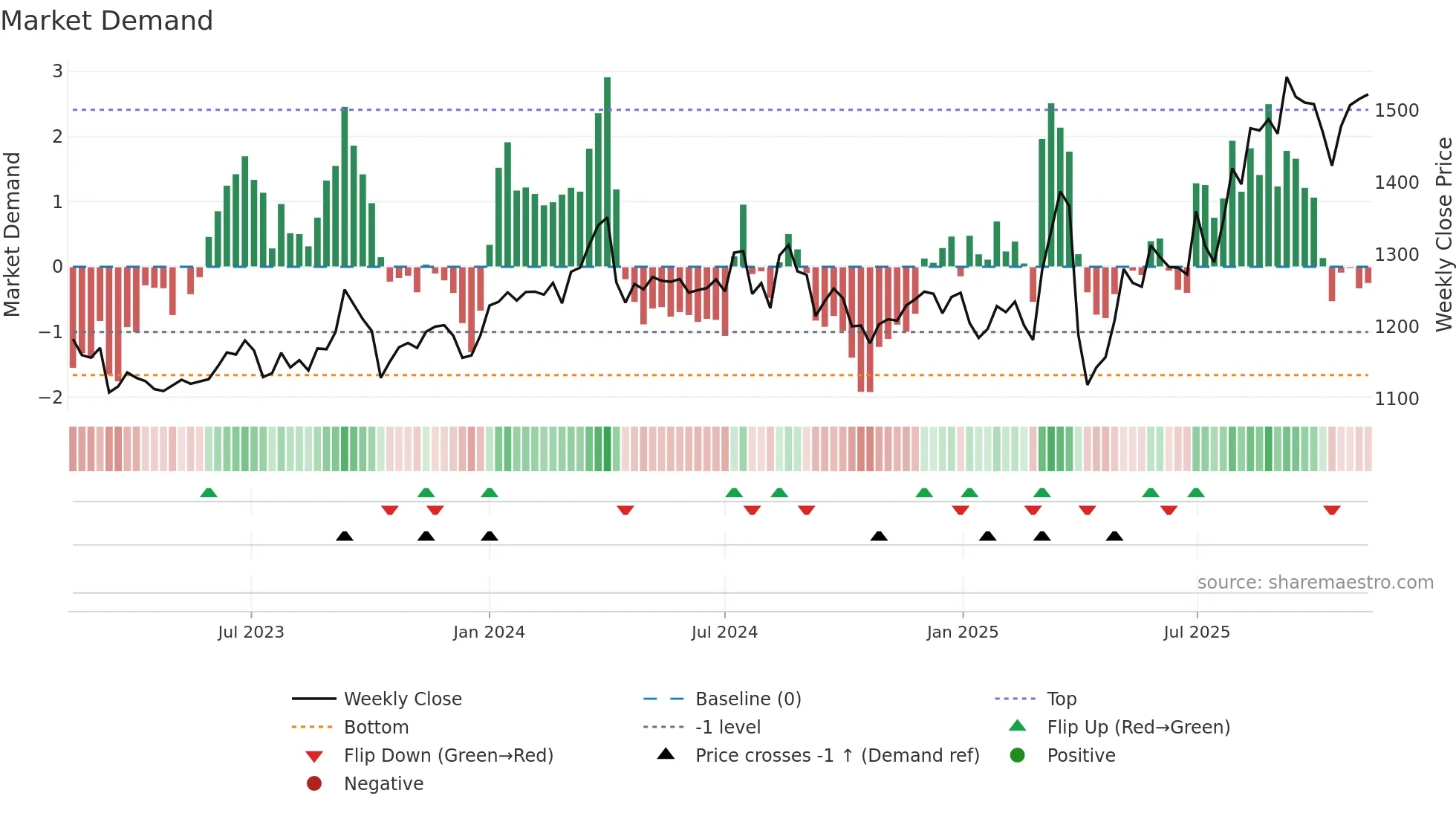 8570 weekly Market Demand chart