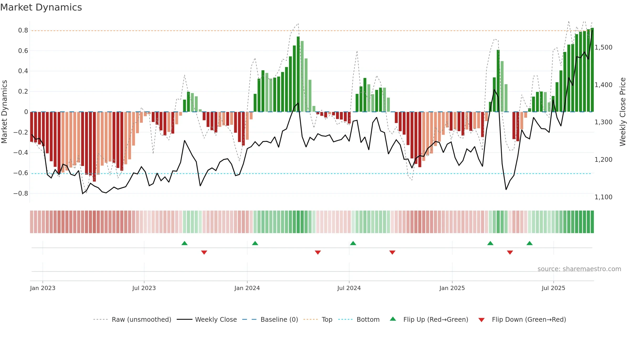 8570 weekly Market Dynamics chart, closing 2025-09-08.