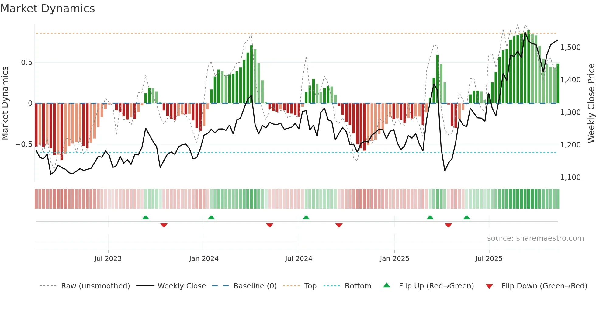 8570 weekly Market Dynamics chart
