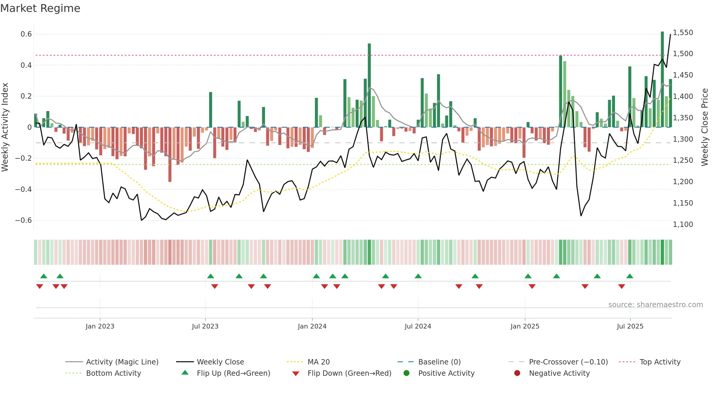 8570 weekly Market Snapshot chart, closing 2025-09-08.