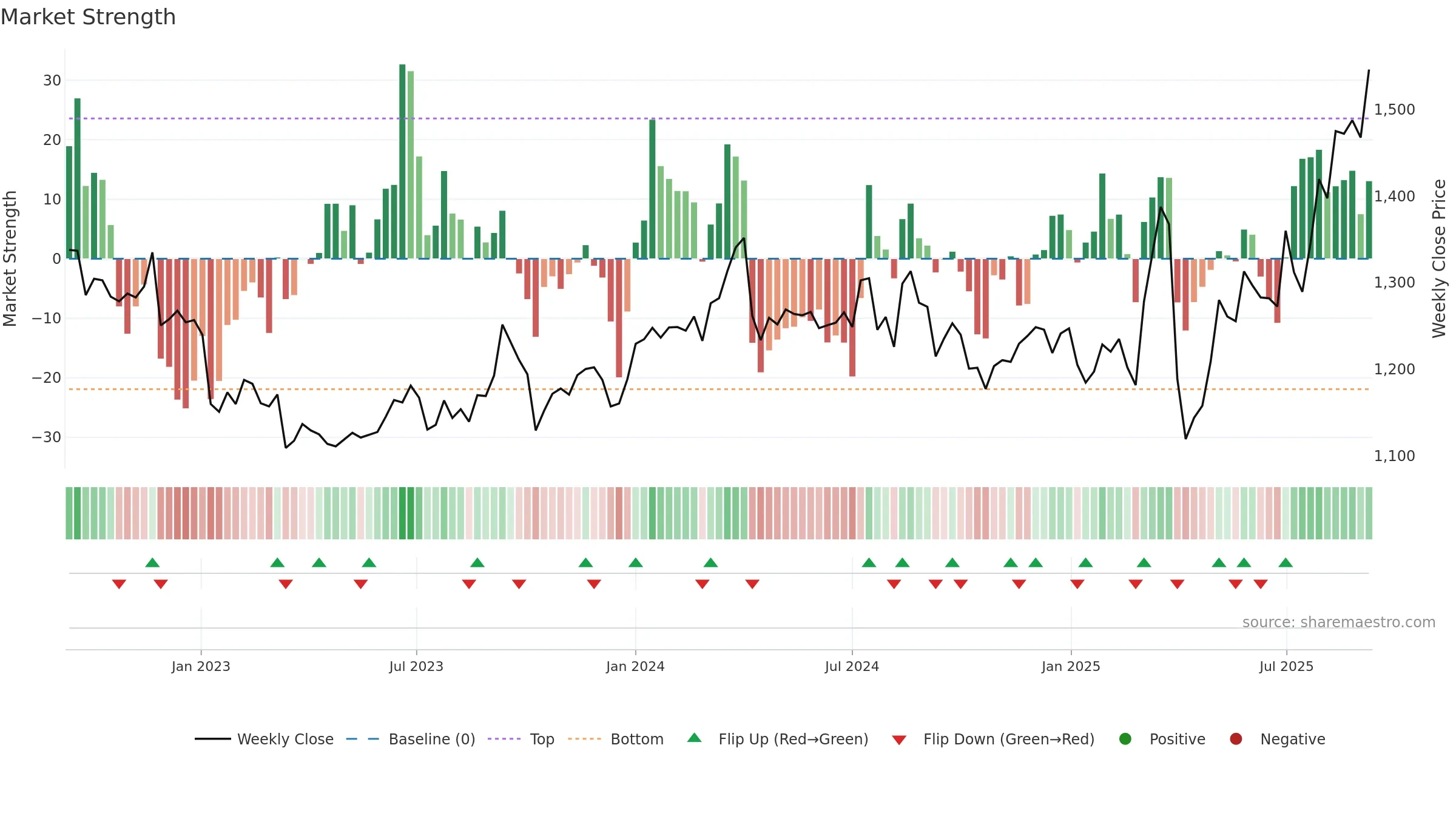 8570 weekly Market Strength chart, closing 2025-09-08.