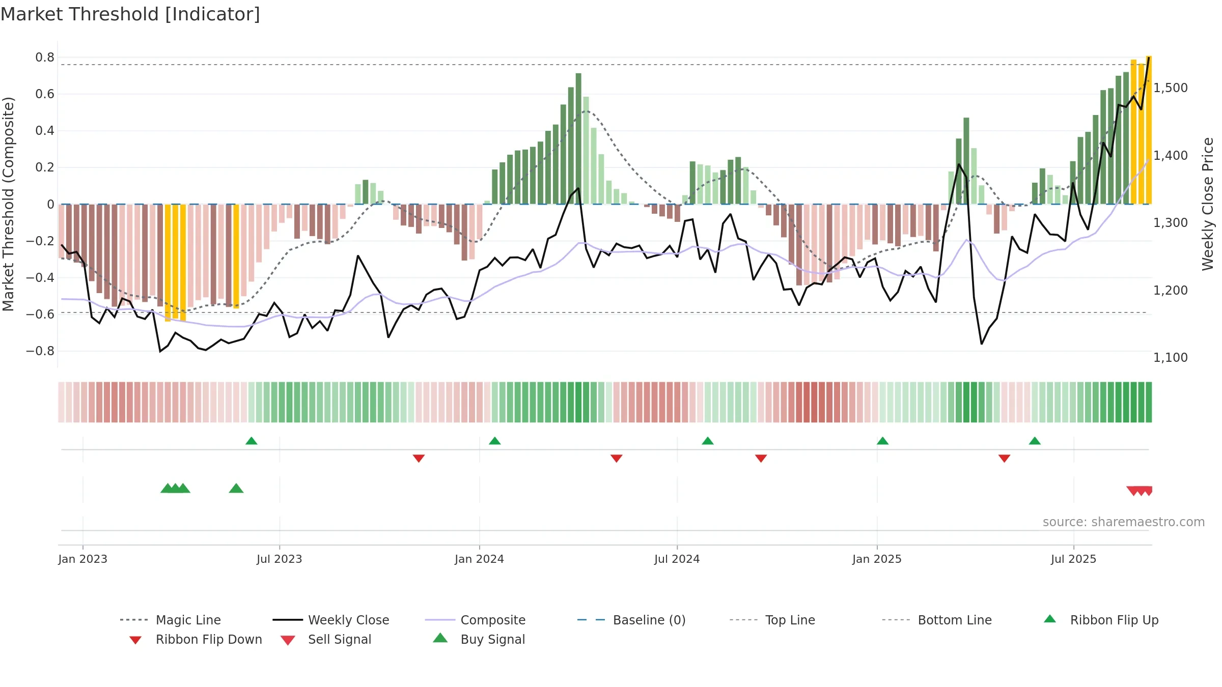 8570 weekly Market Threshold chart, closing 2025-09-08.