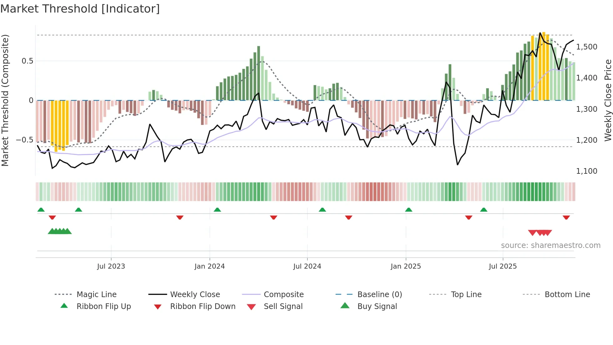 8570 weekly Market Threshold chart