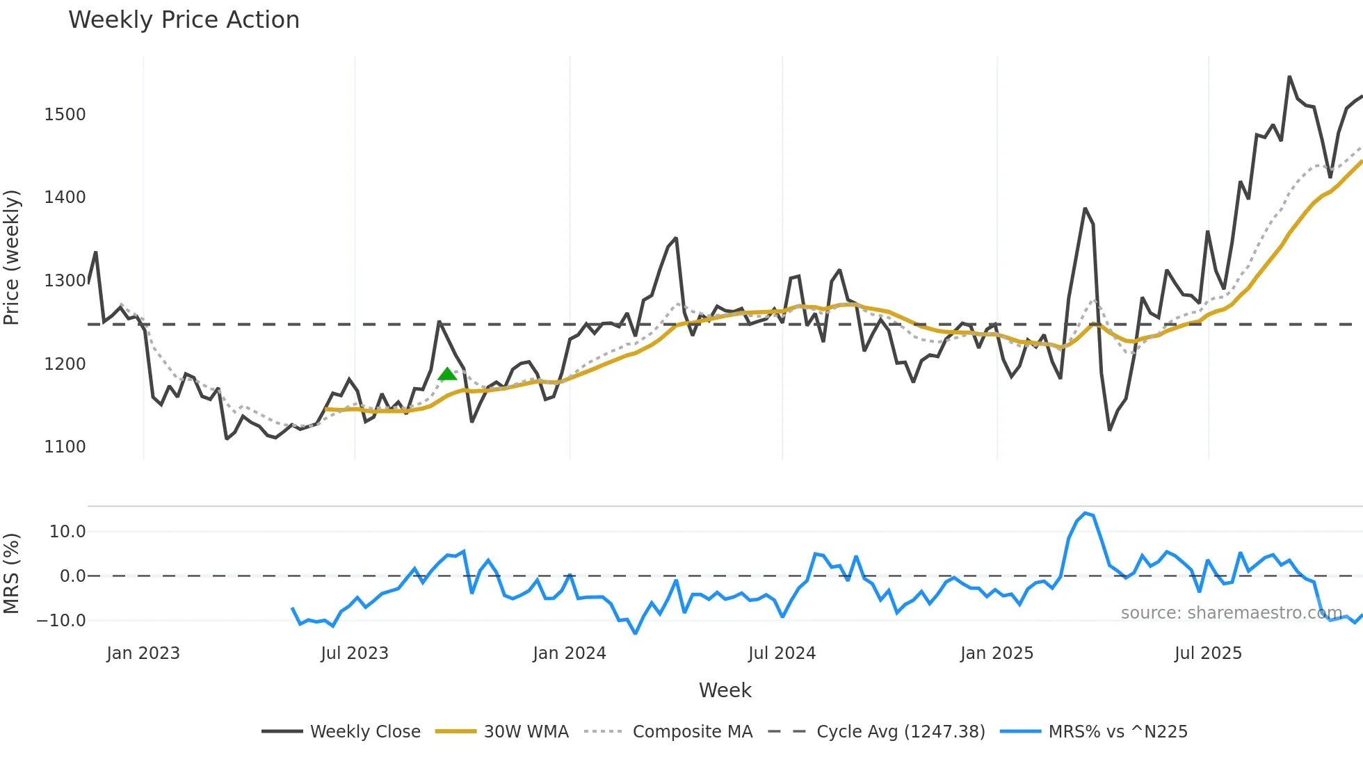 8570 weekly Price Action chart, closing 2025-11-10