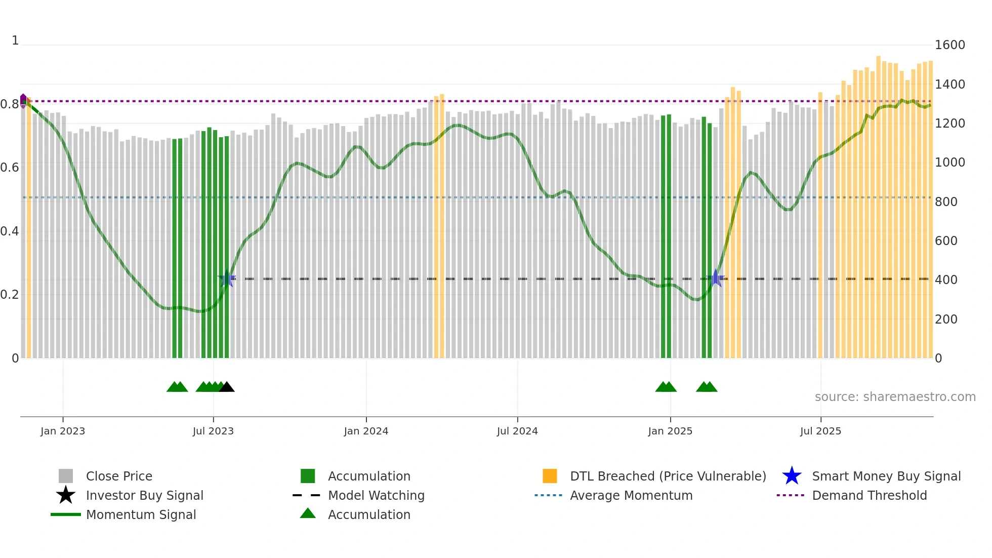 8570 weekly Smart Money chart