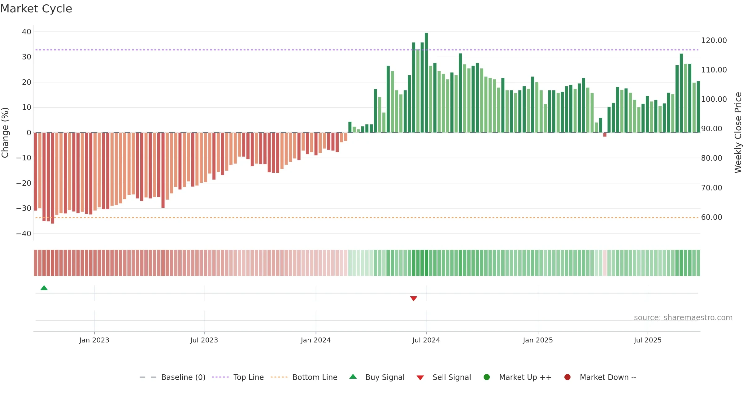 6192 weekly Market Cycle chart, closing 2025-09-22.