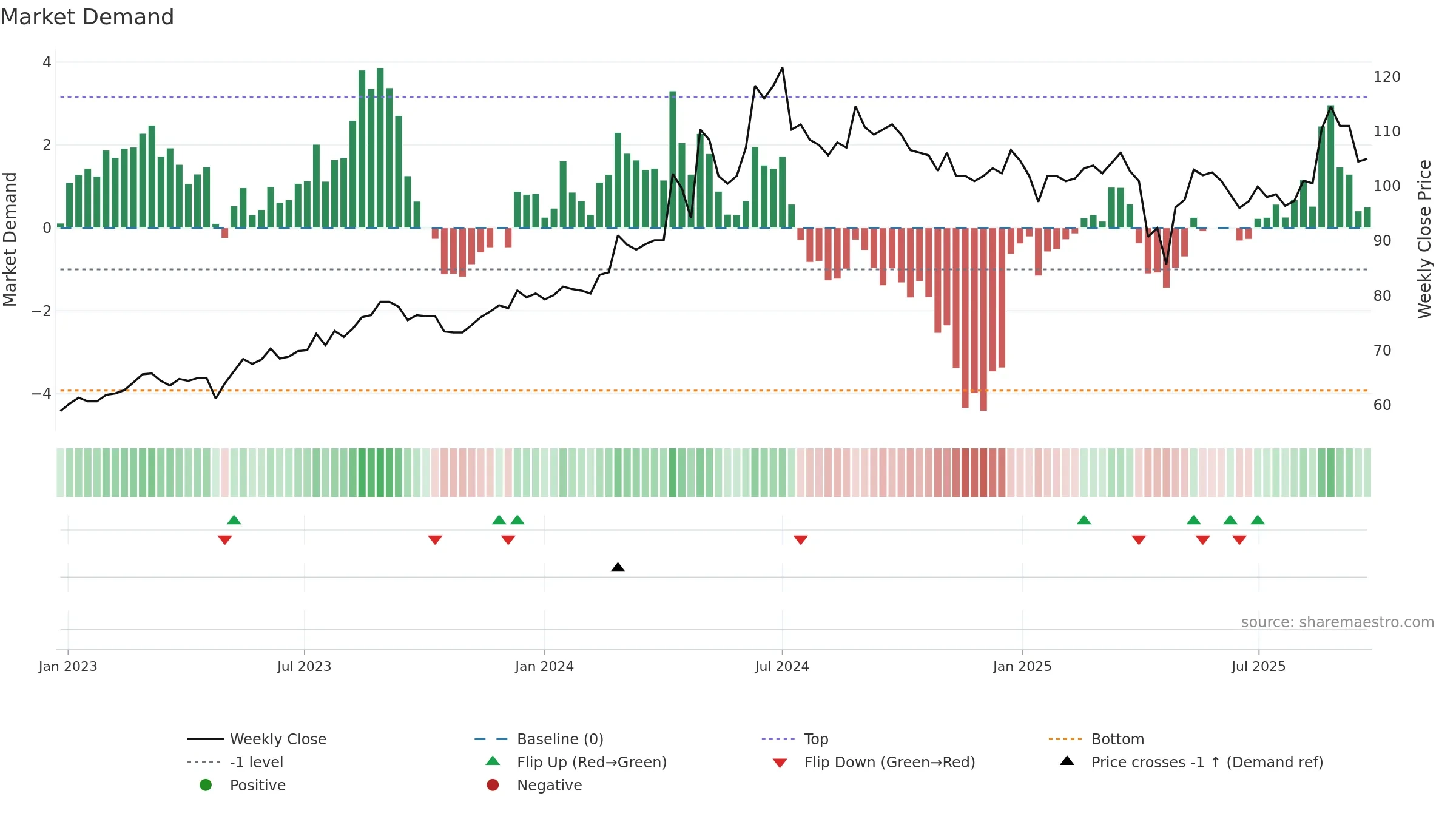 6192 weekly Market Demand chart, closing 2025-09-22.