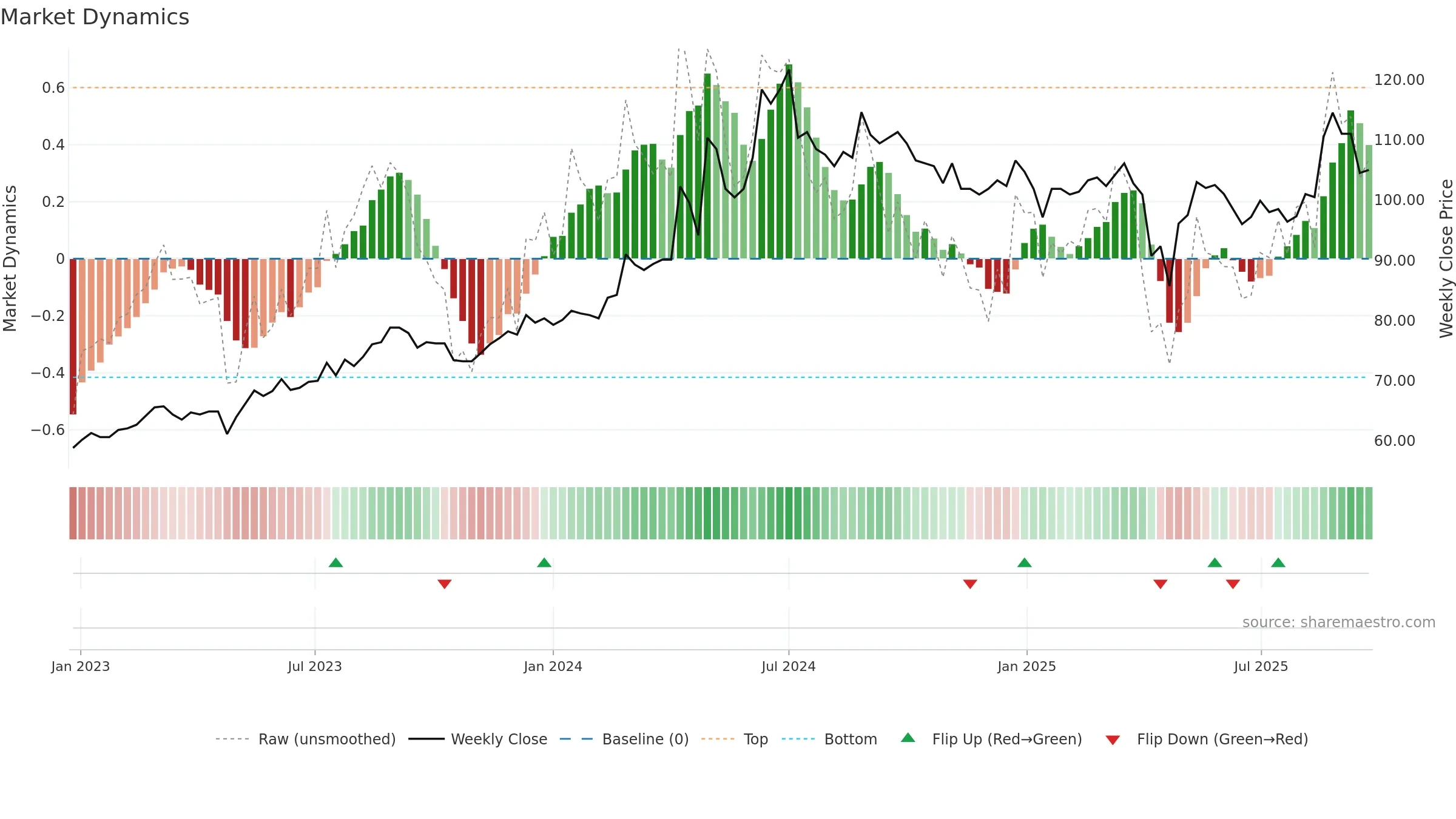 6192 weekly Market Dynamics chart, closing 2025-09-22.