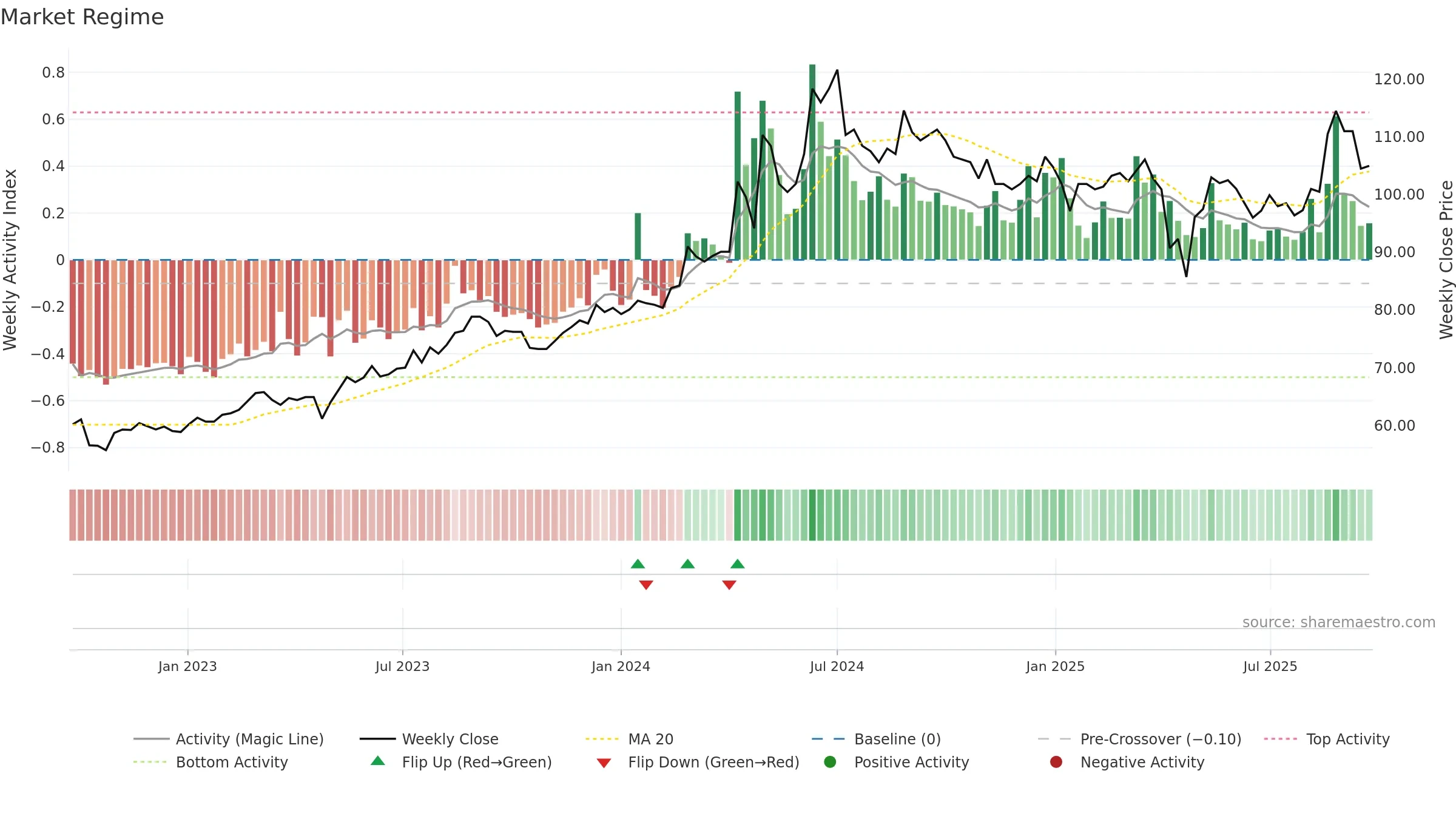 6192 weekly Market Snapshot chart, closing 2025-09-22.