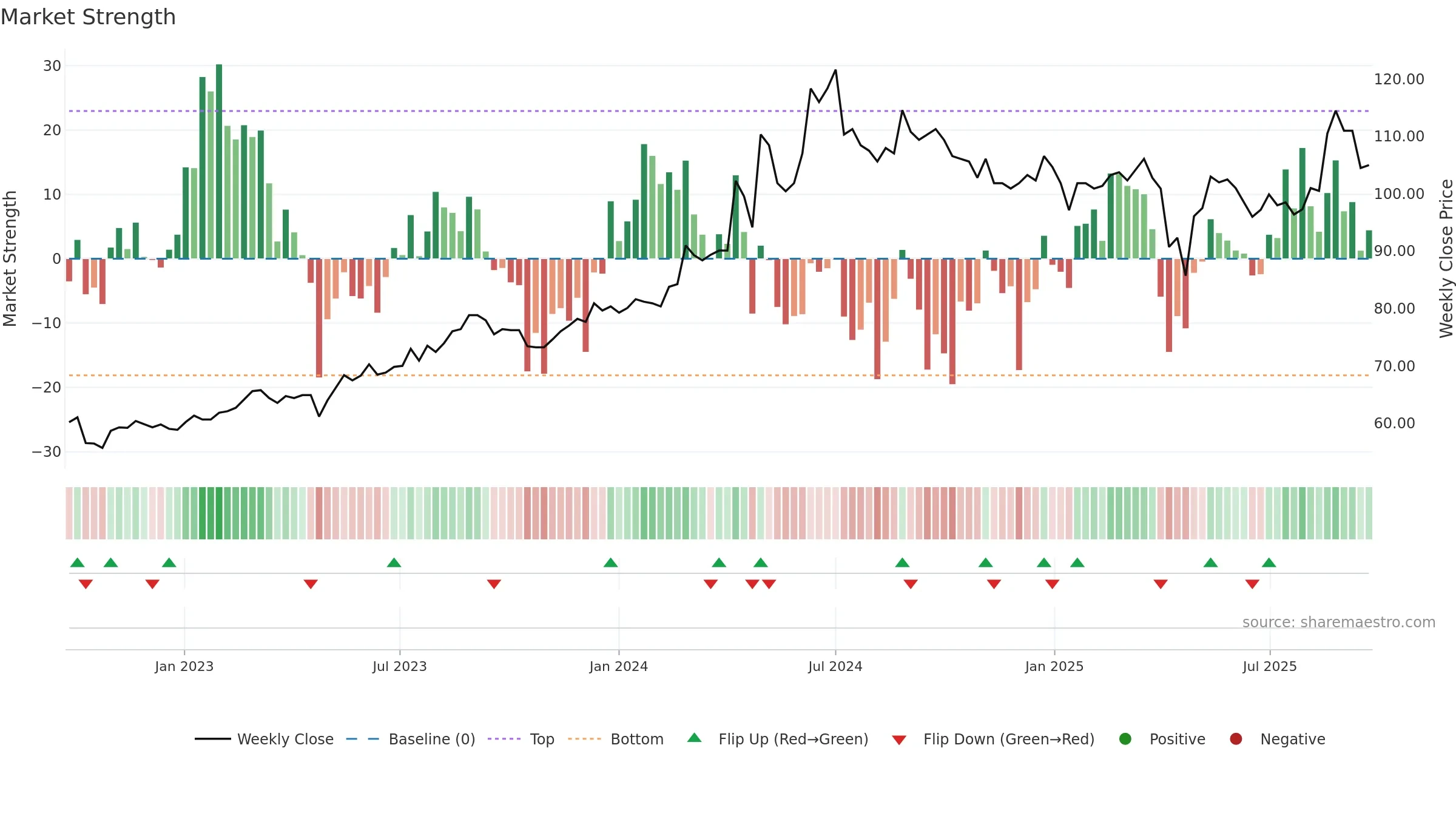 6192 weekly Market Strength chart, closing 2025-09-22.