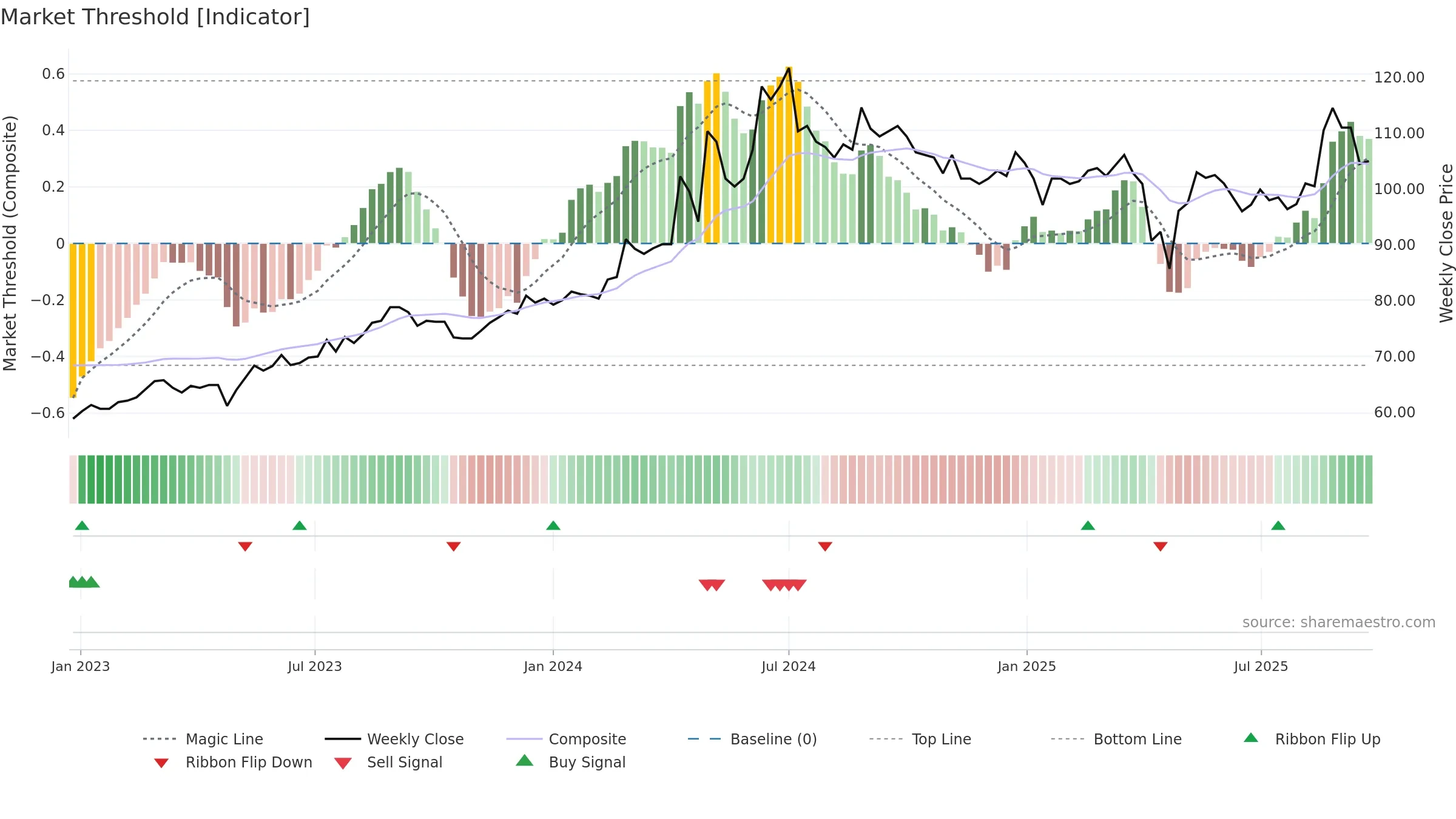 6192 weekly Market Threshold chart, closing 2025-09-22.