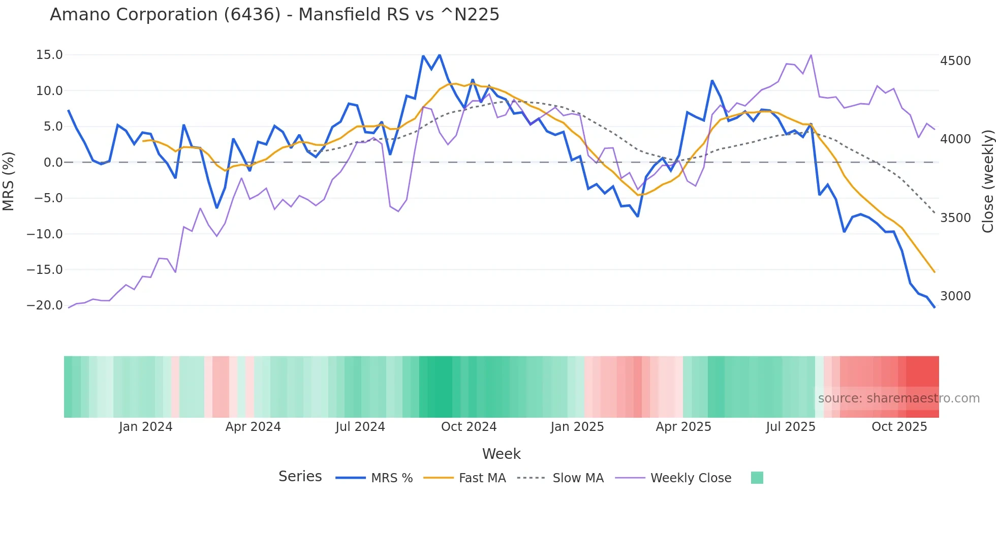 6436 Mansfield Relative Strength chart