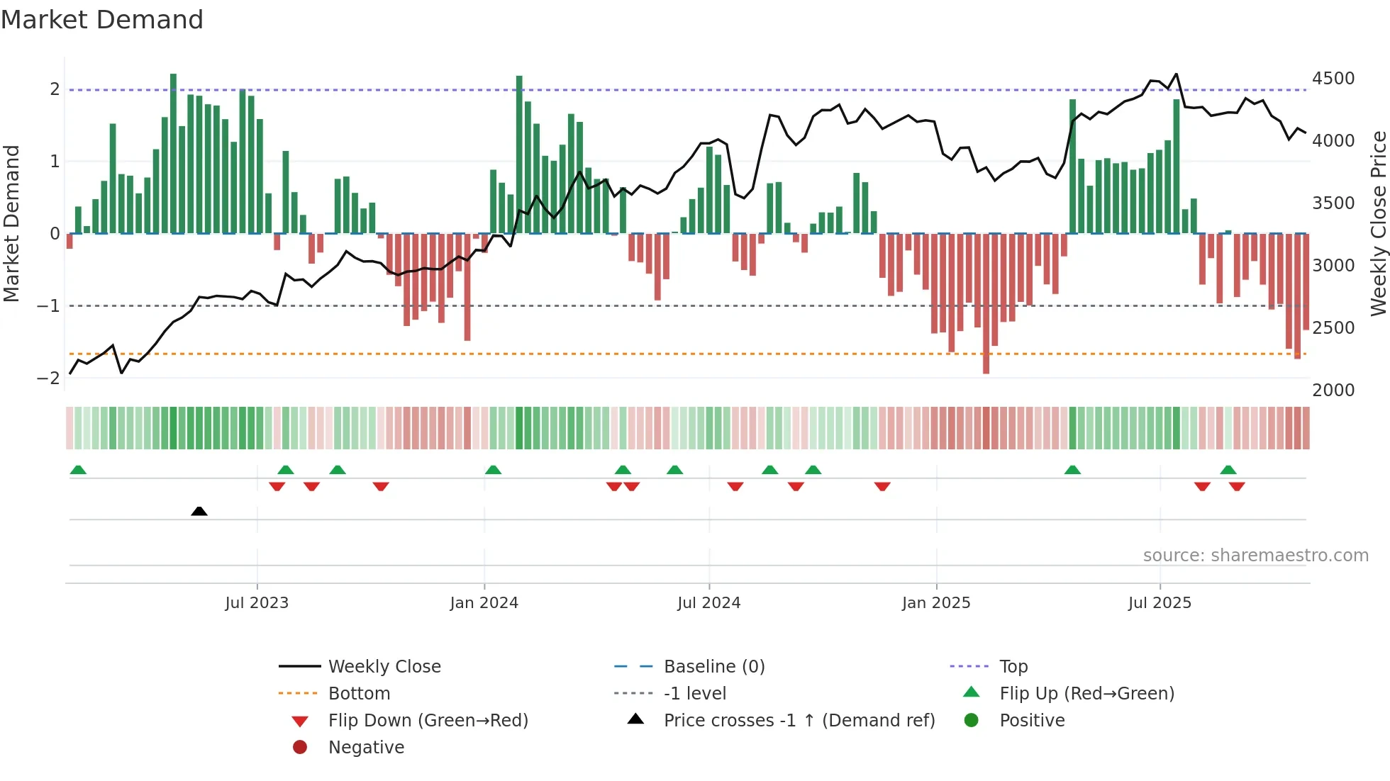 6436 weekly Market Demand chart