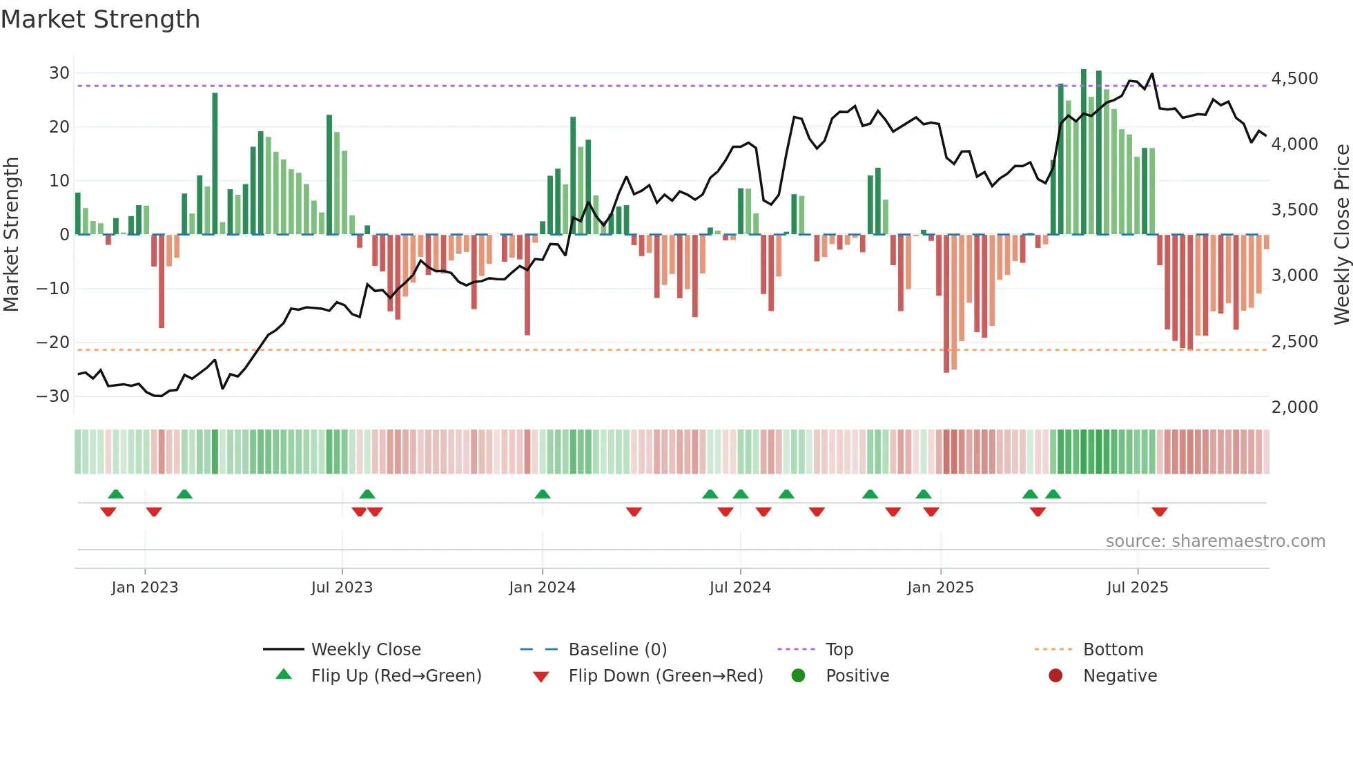 6436 weekly Market Strength chart