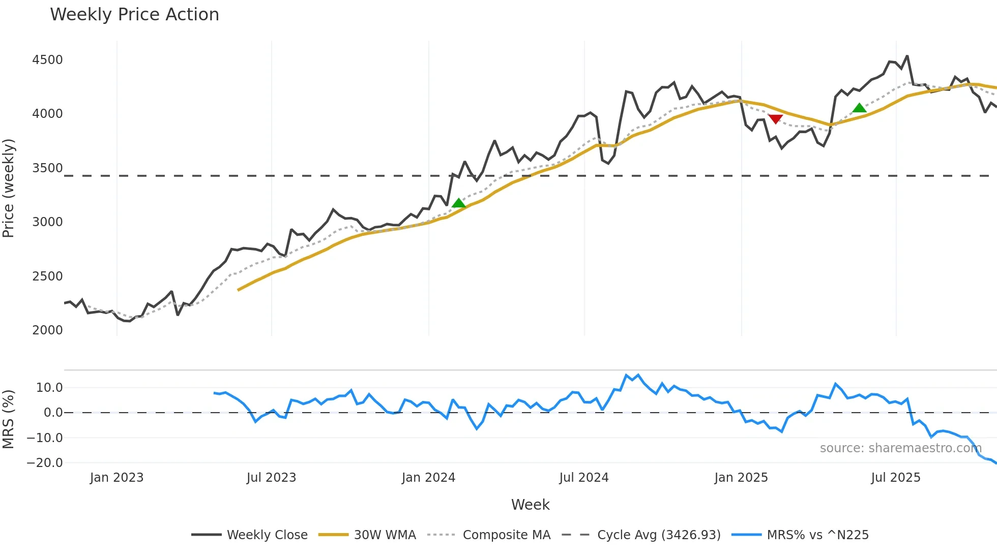 6436 weekly Price Action chart, closing 2025-10-27