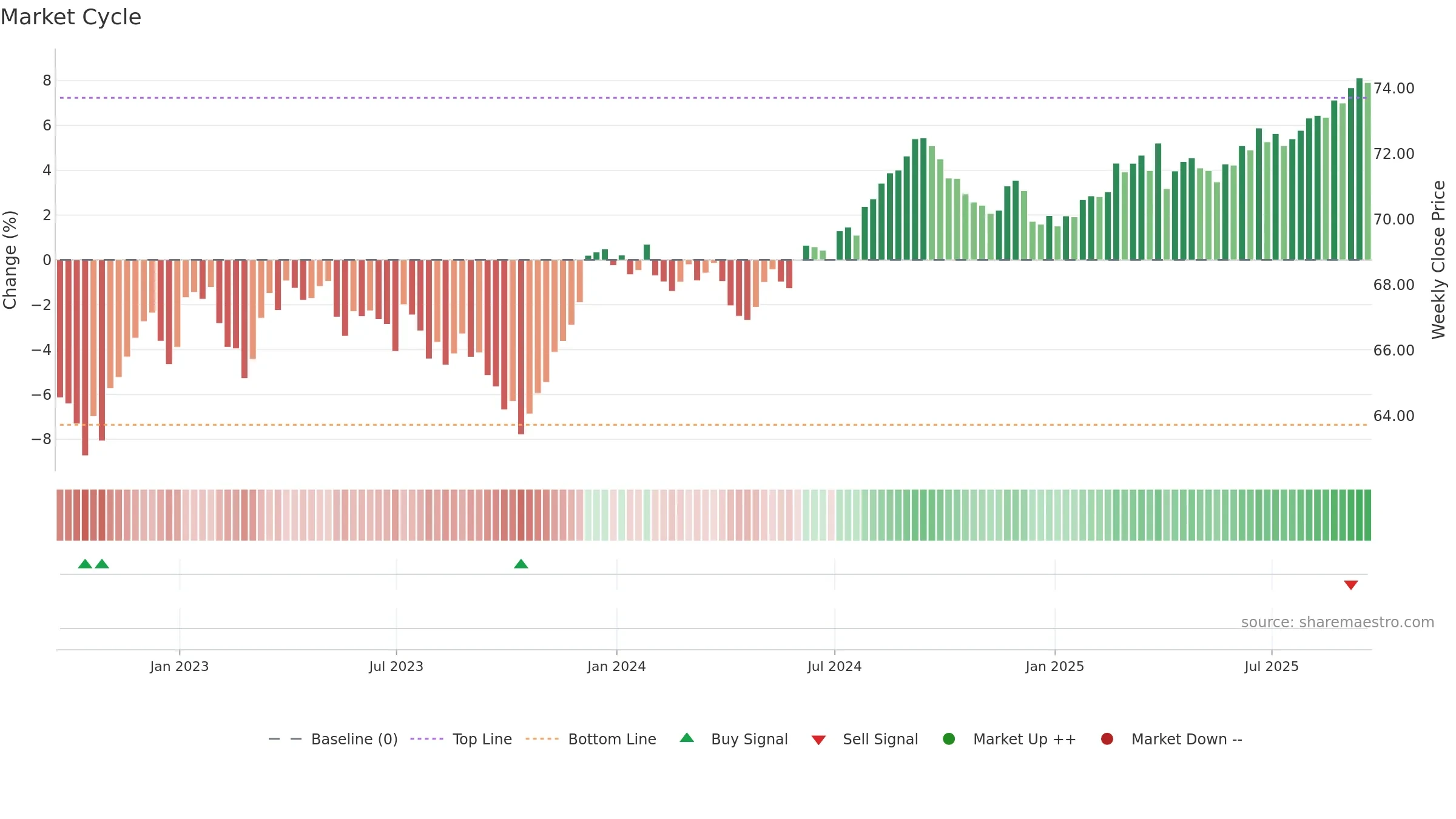BND weekly Market Cycle chart, closing 2025-09-19.