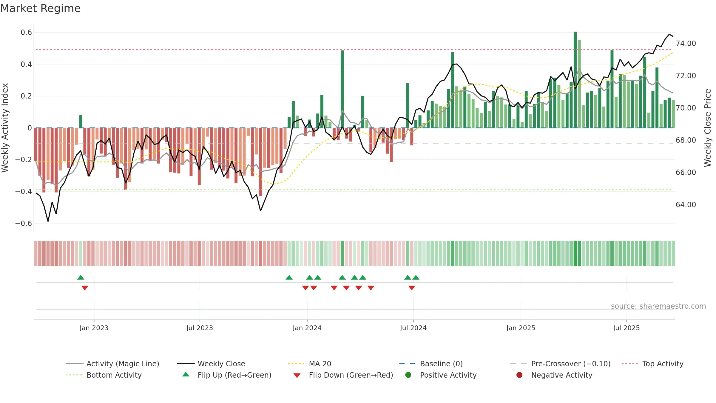 BND weekly Market Snapshot chart, closing 2025-09-19.