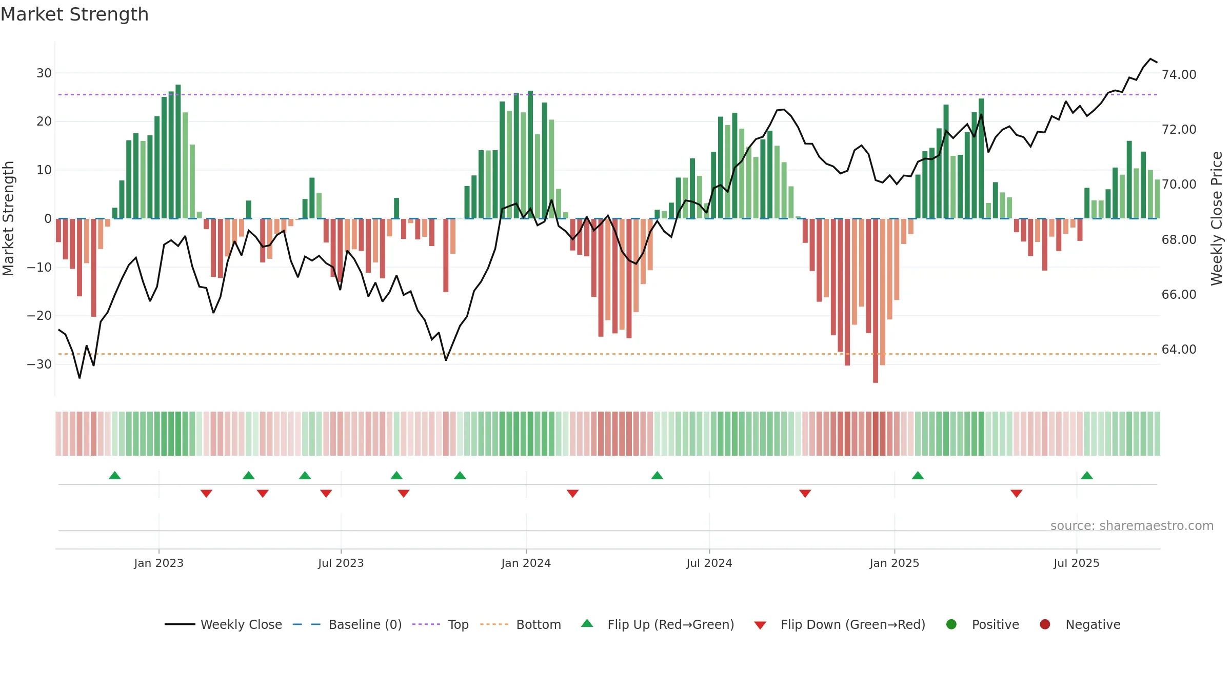 BND weekly Market Strength chart, closing 2025-09-19.