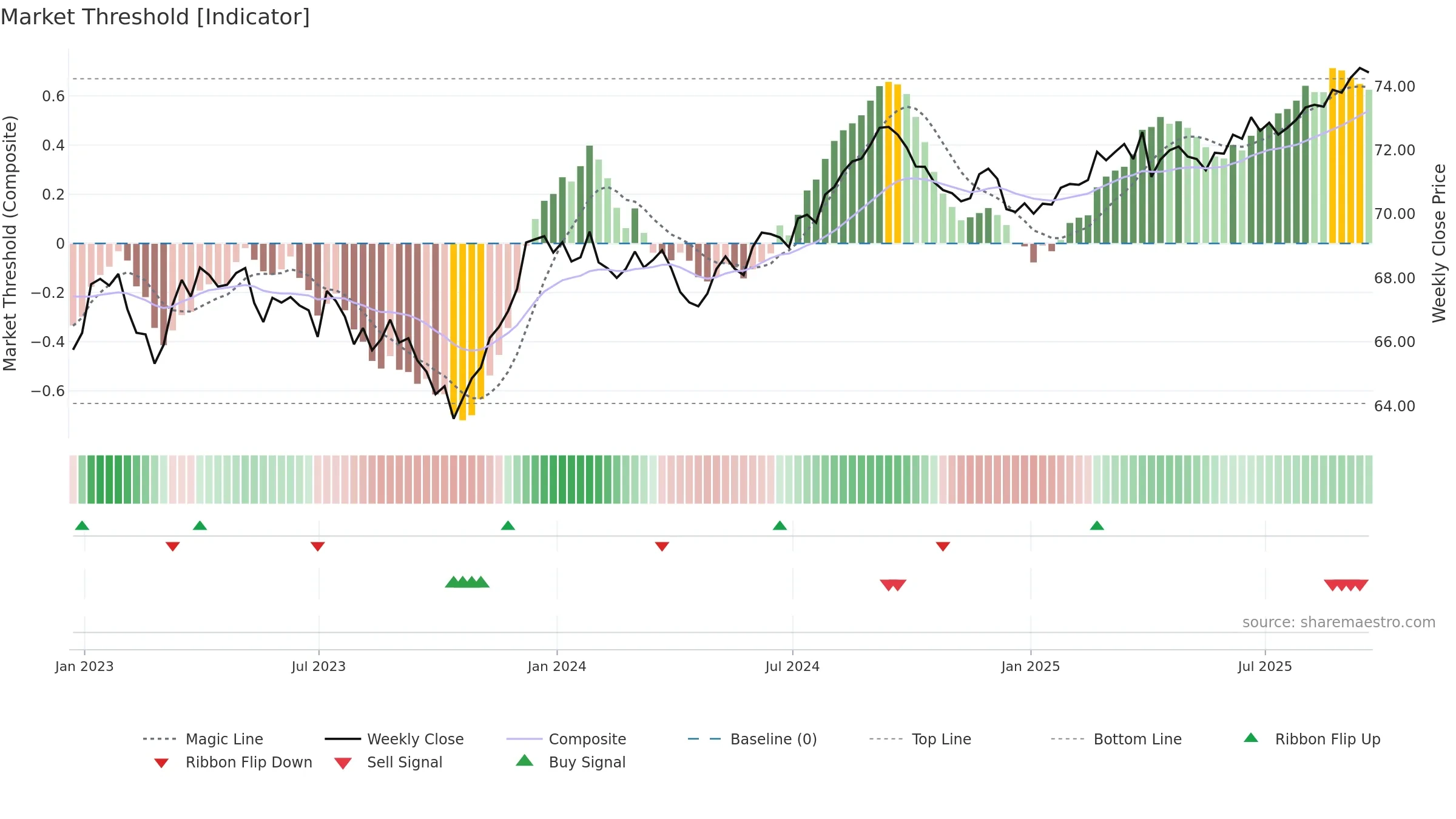BND weekly Market Threshold chart, closing 2025-09-19.