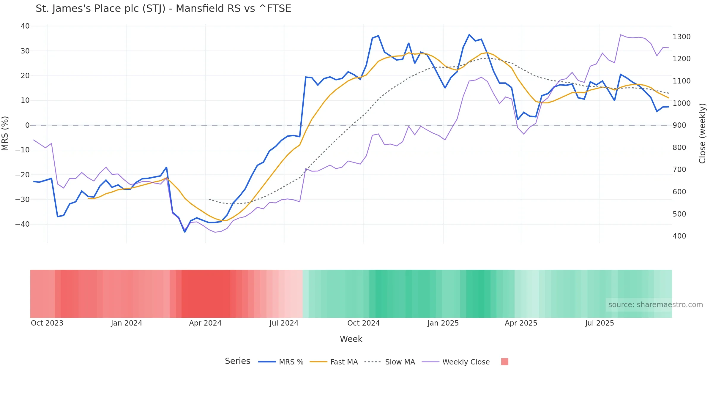 STJ Mansfield Relative Strength vs ^FTSE STJ Mansfield Relative Strength vs ^FTSE — weekly