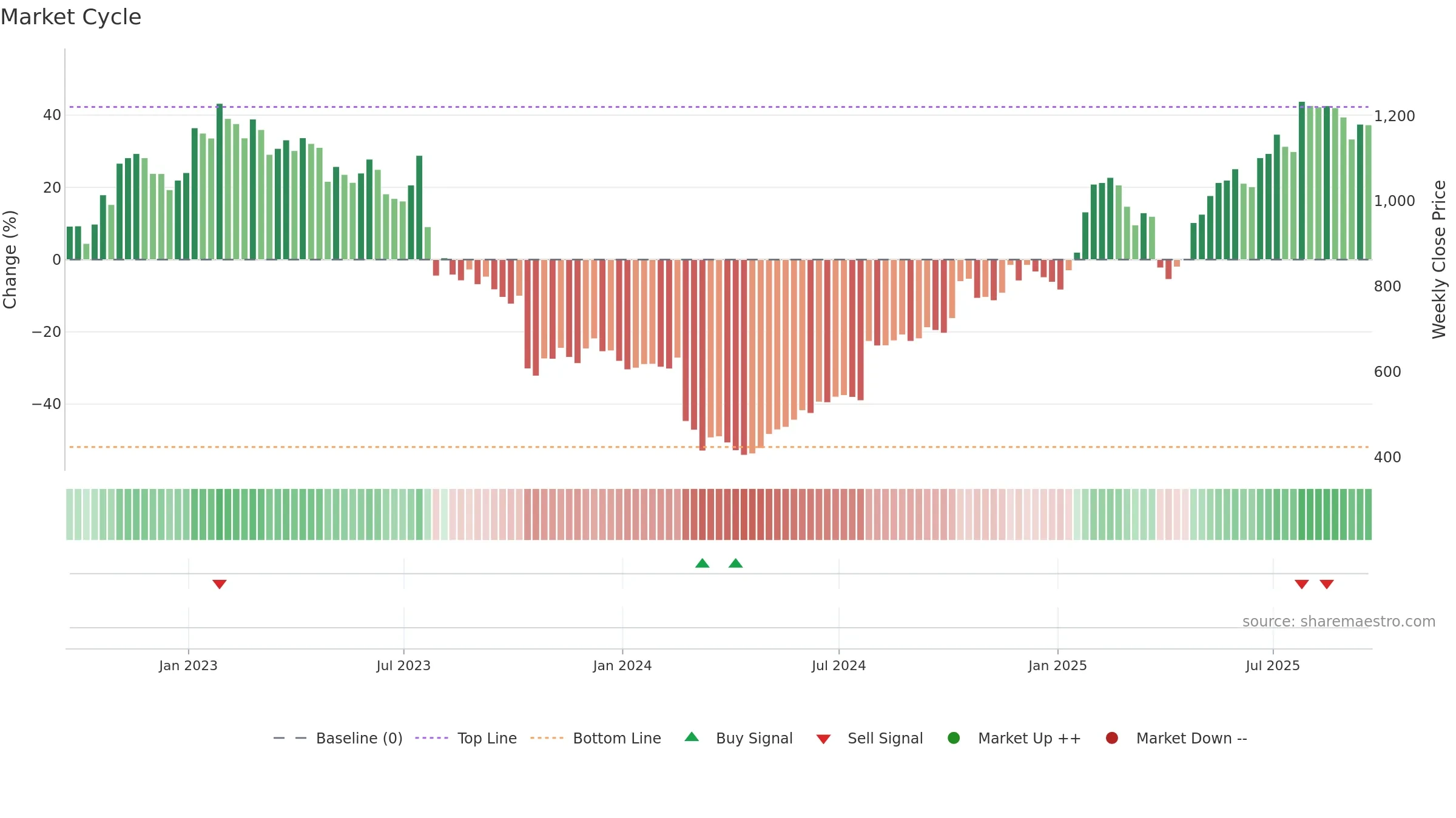 STJ weekly Market Cycle chart, closing 2025-09-19.