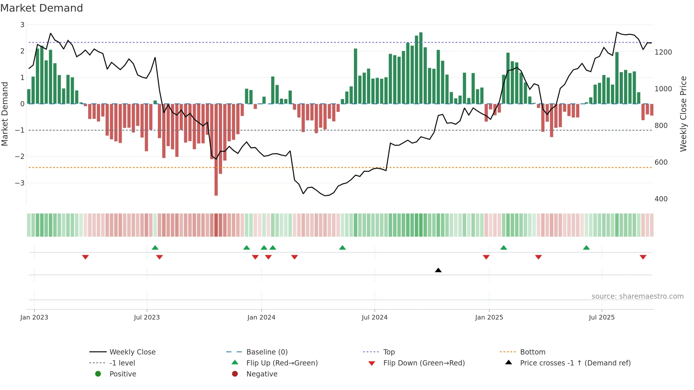 STJ weekly Market Demand chart, closing 2025-09-19.