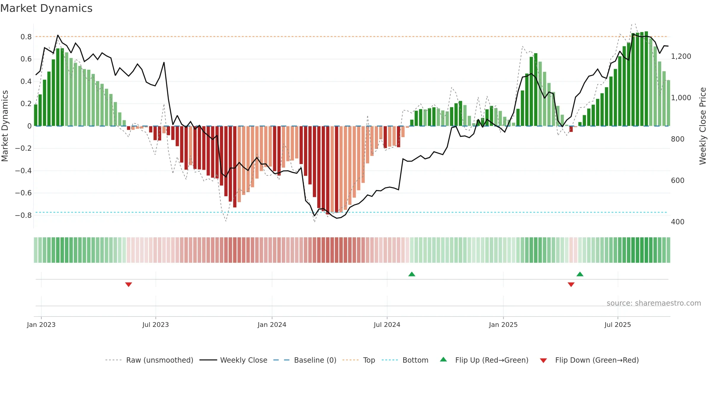 STJ weekly Market Dynamics chart, closing 2025-09-19.