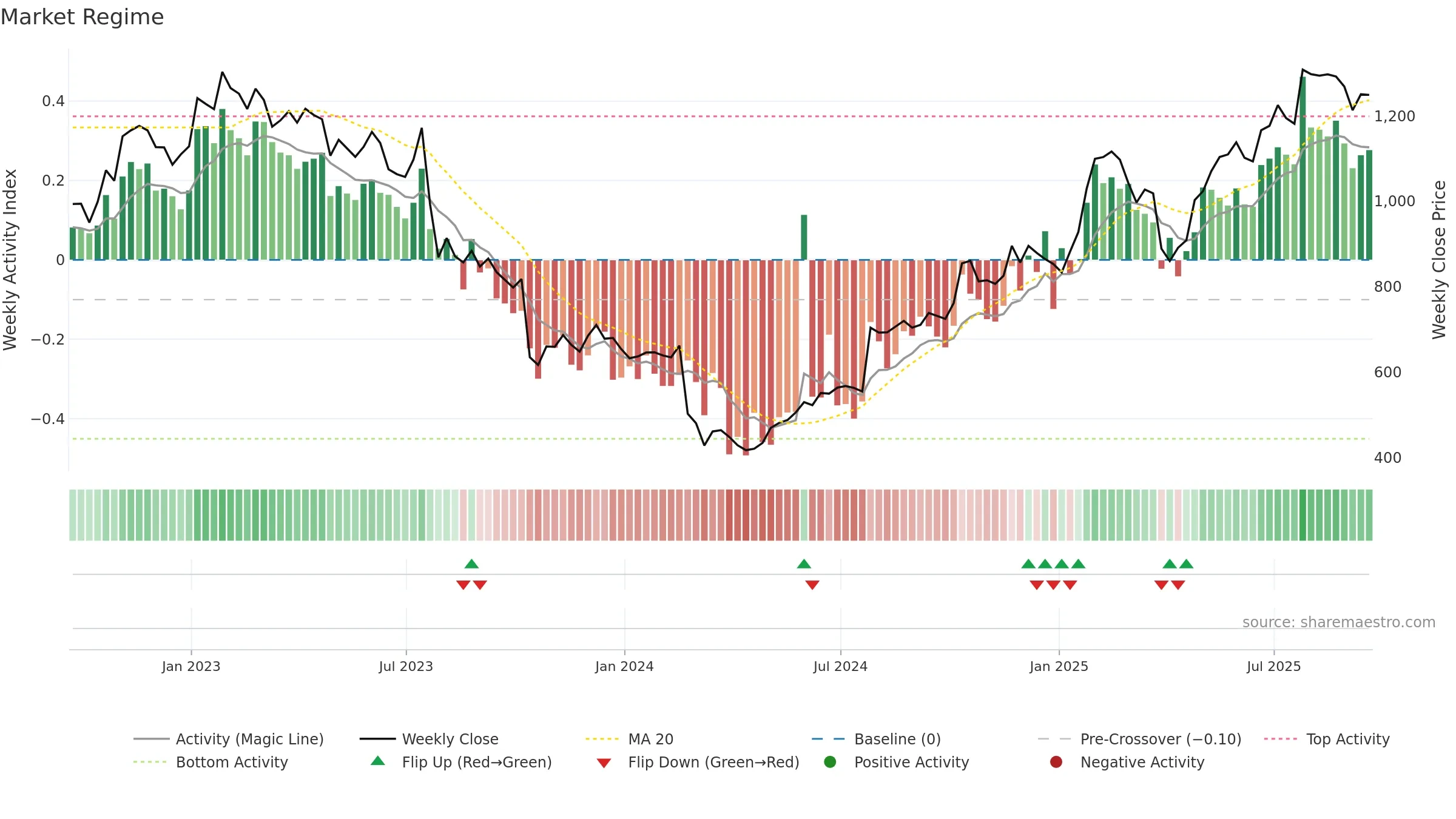 STJ weekly Market Snapshot chart, closing 2025-09-19.
