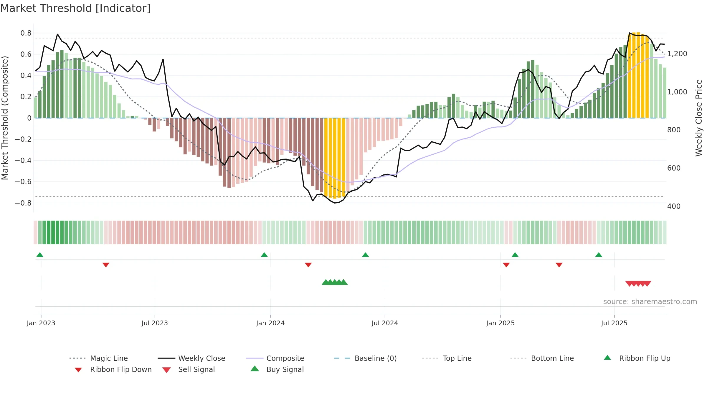 STJ weekly Market Threshold chart, closing 2025-09-19.