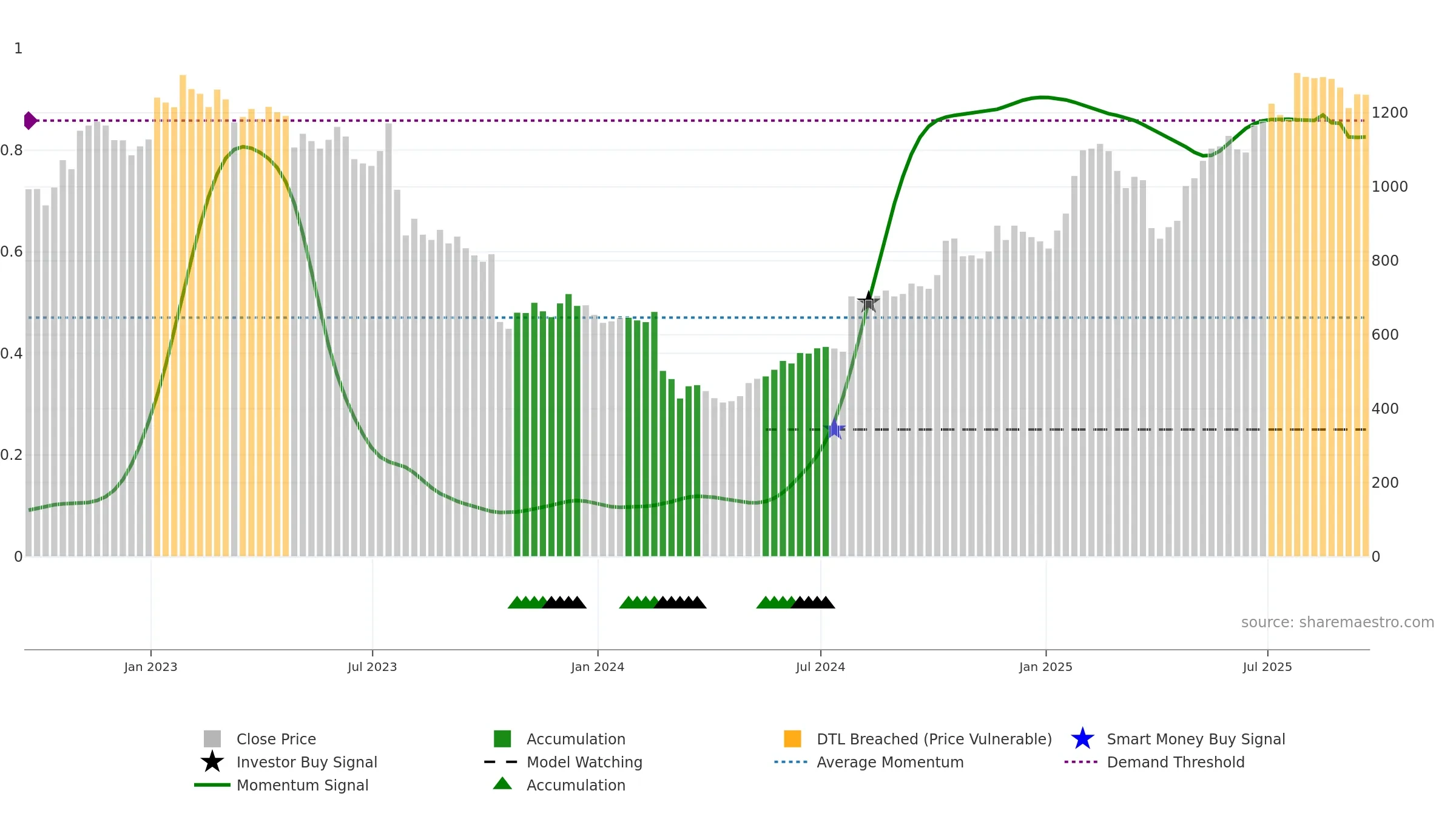 STJ weekly Smart Money chart, closing 2025-09-19.