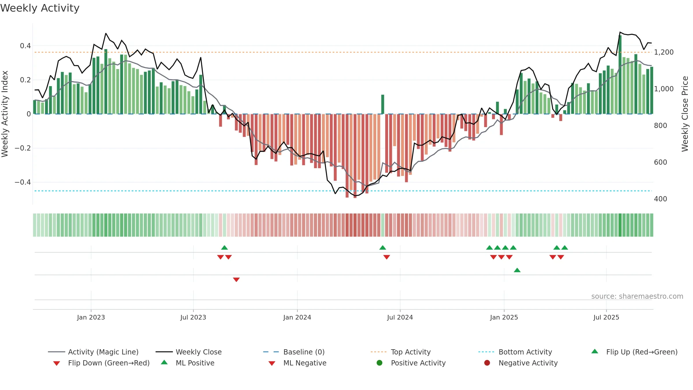 STJ weekly Activity chart, closing 2025-09-19.