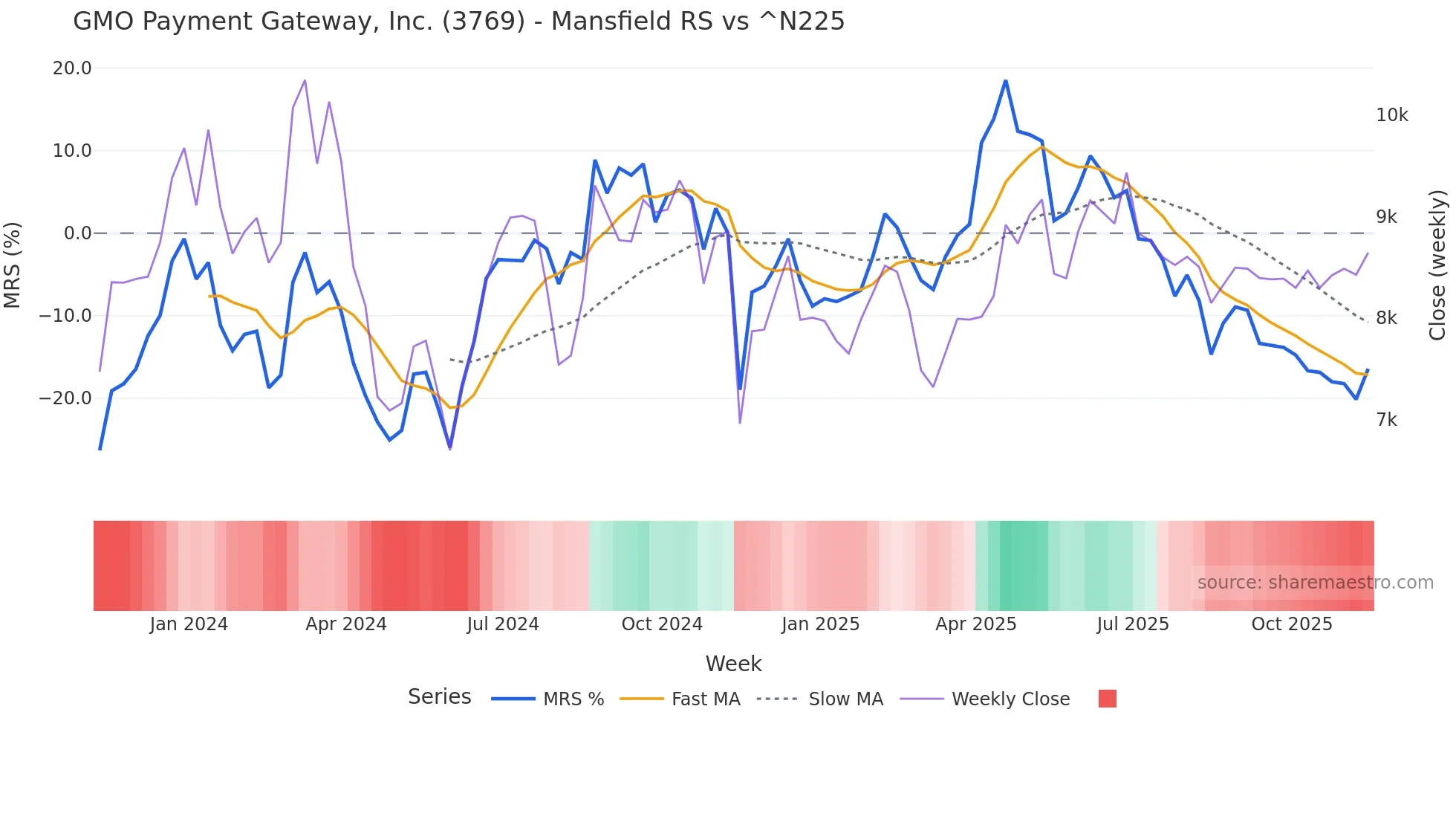 3769 Mansfield Relative Strength chart
