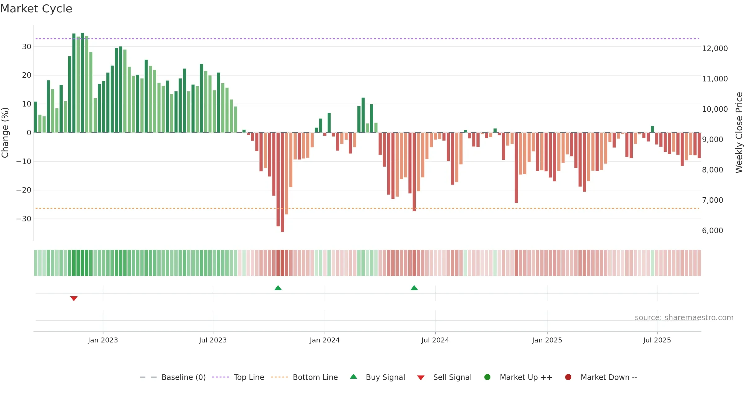 3769 weekly Market Cycle chart, closing 2025-09-08.