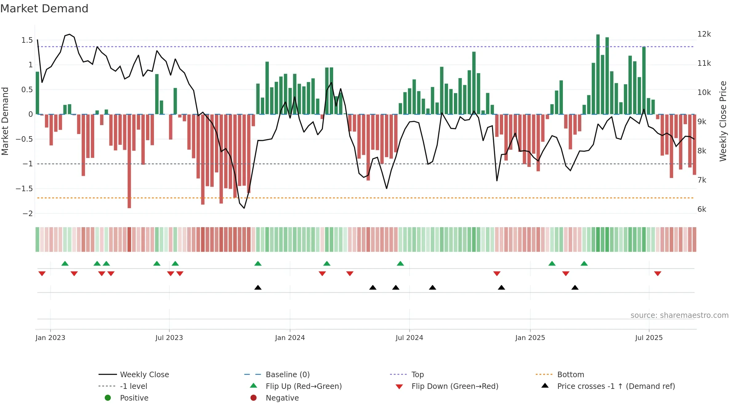 3769 weekly Market Demand chart, closing 2025-09-08.