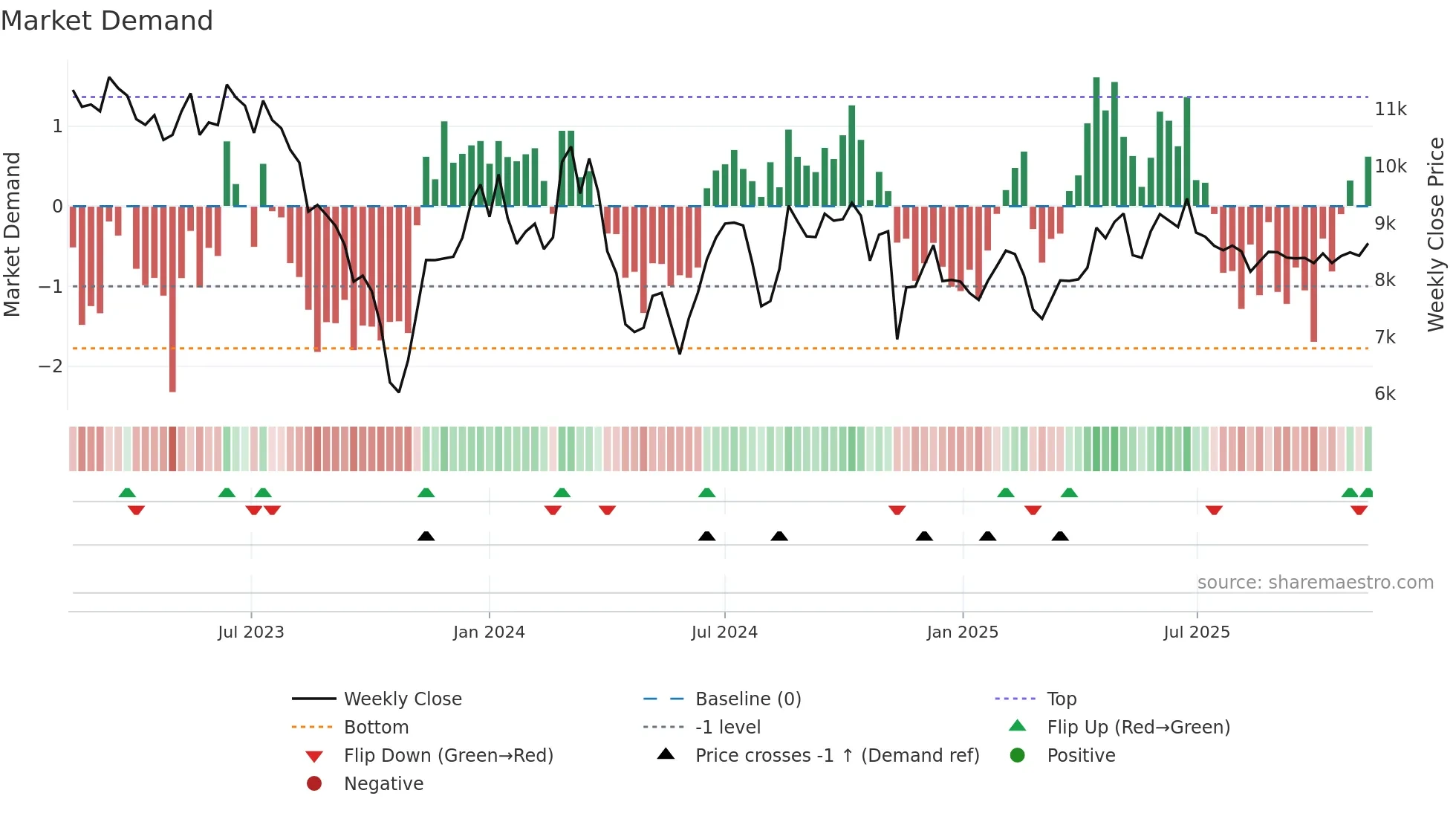 3769 weekly Market Demand chart