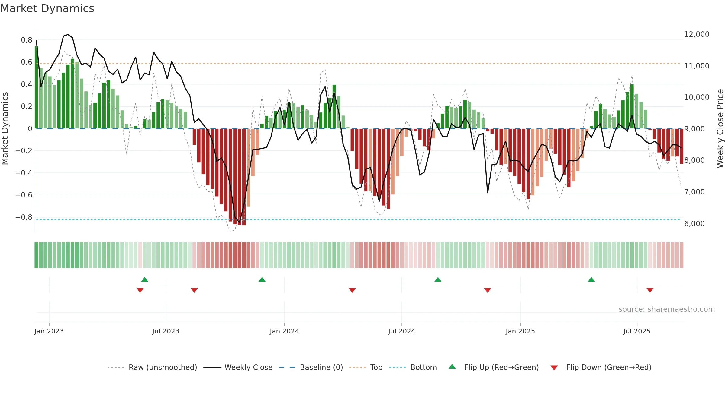 3769 weekly Market Dynamics chart, closing 2025-09-08.