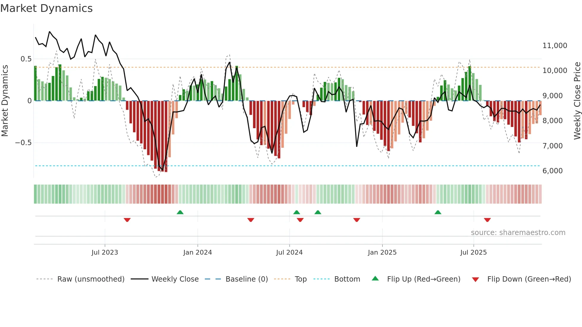 3769 weekly Market Dynamics chart