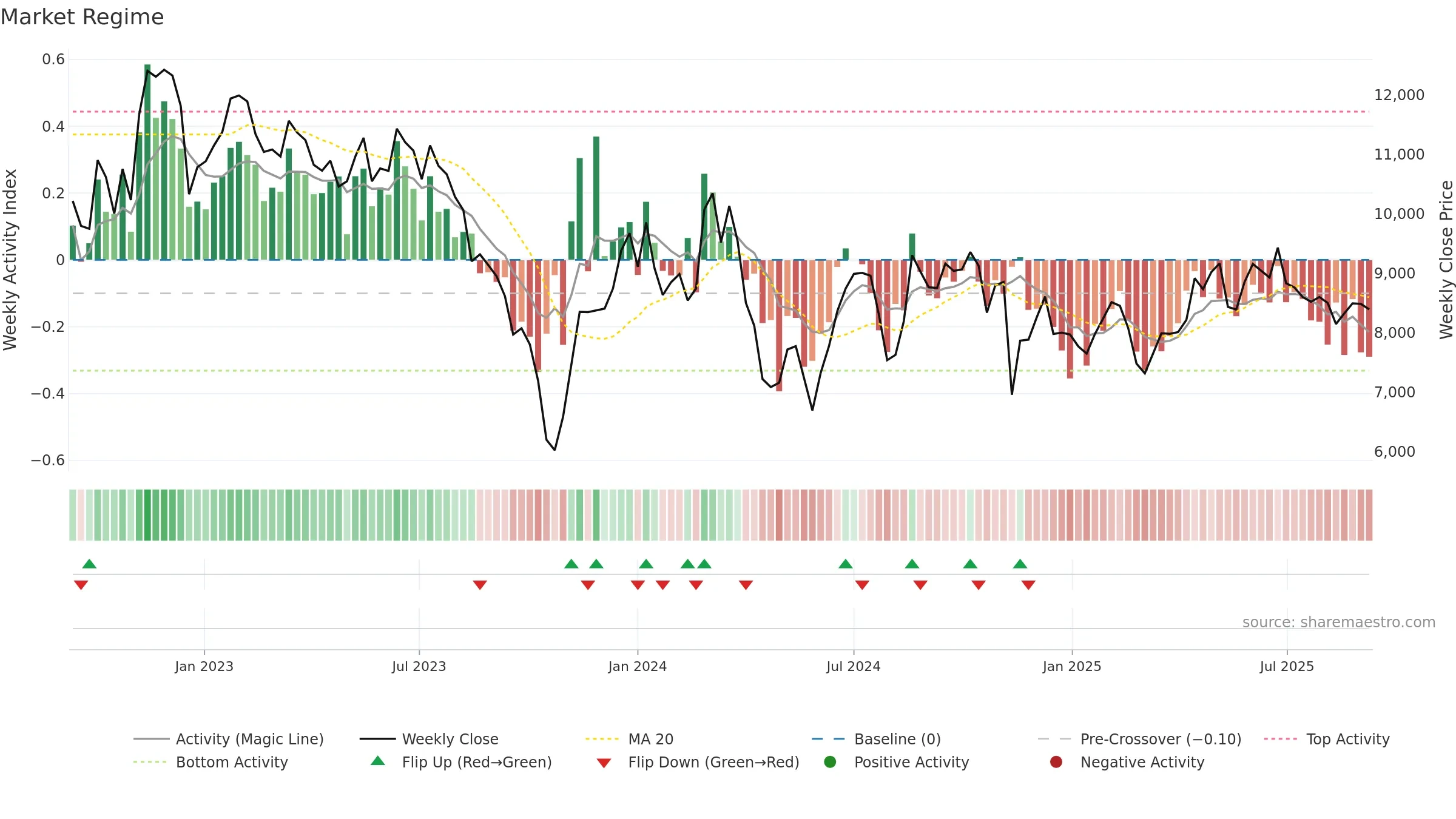 3769 weekly Market Snapshot chart, closing 2025-09-08.