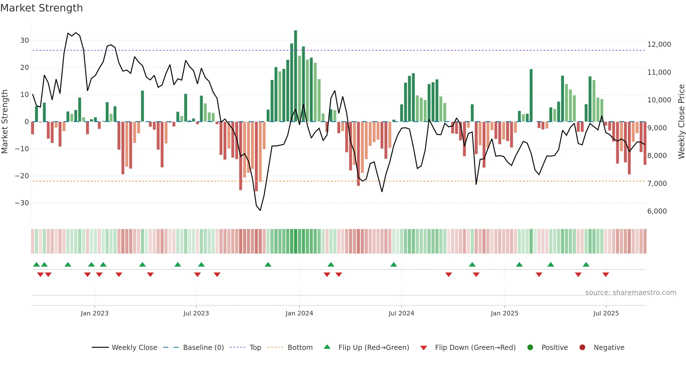 3769 weekly Market Strength chart, closing 2025-09-08.