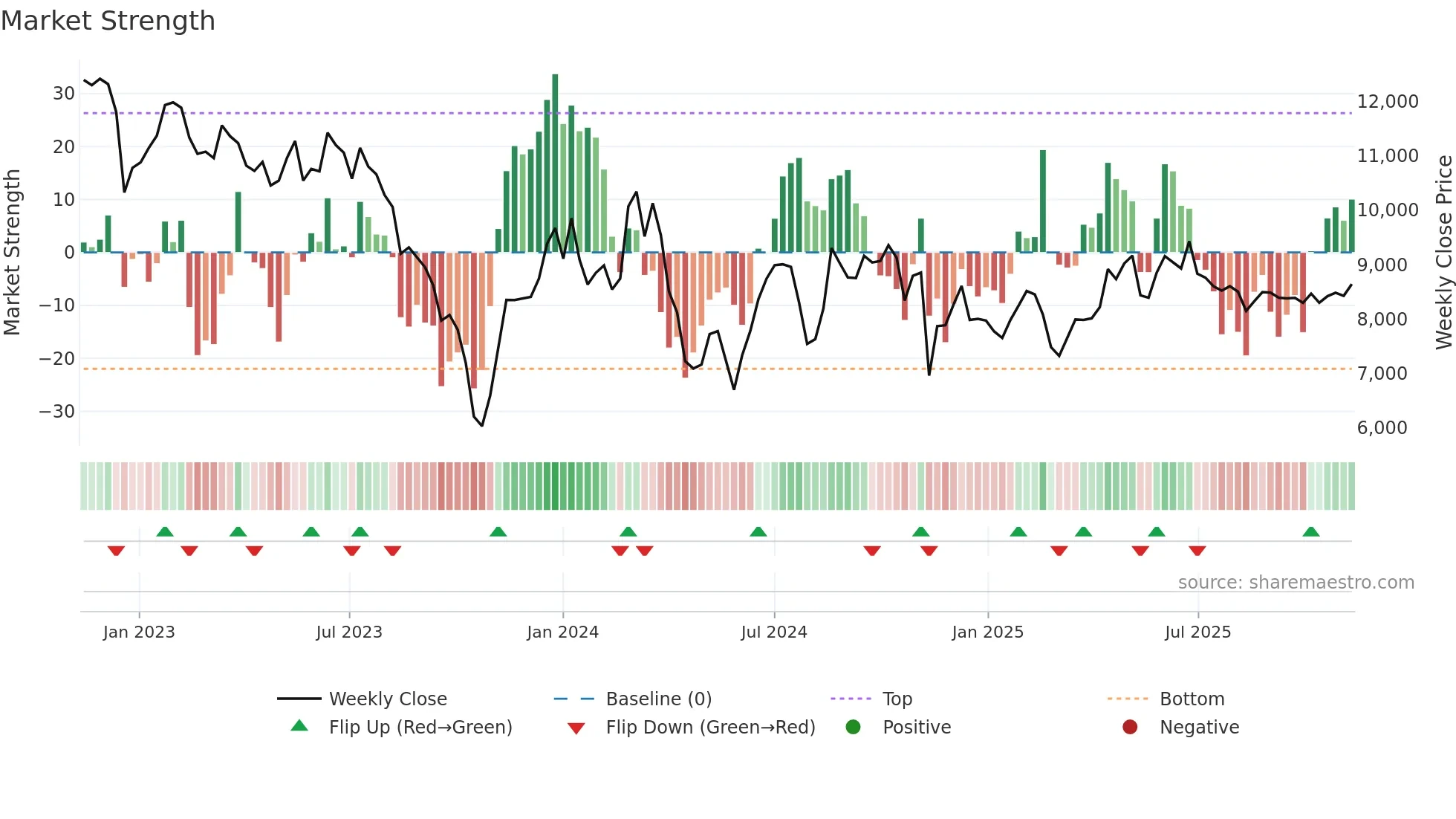 3769 weekly Market Strength chart