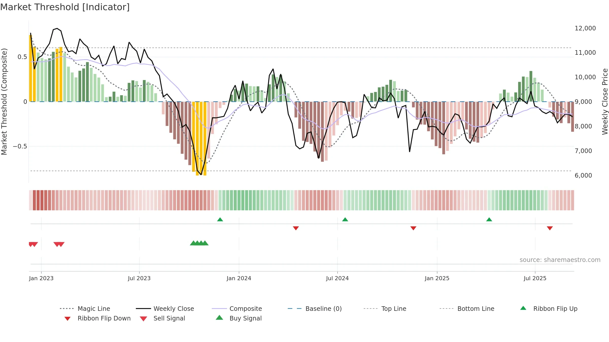 3769 weekly Market Threshold chart, closing 2025-09-08.
