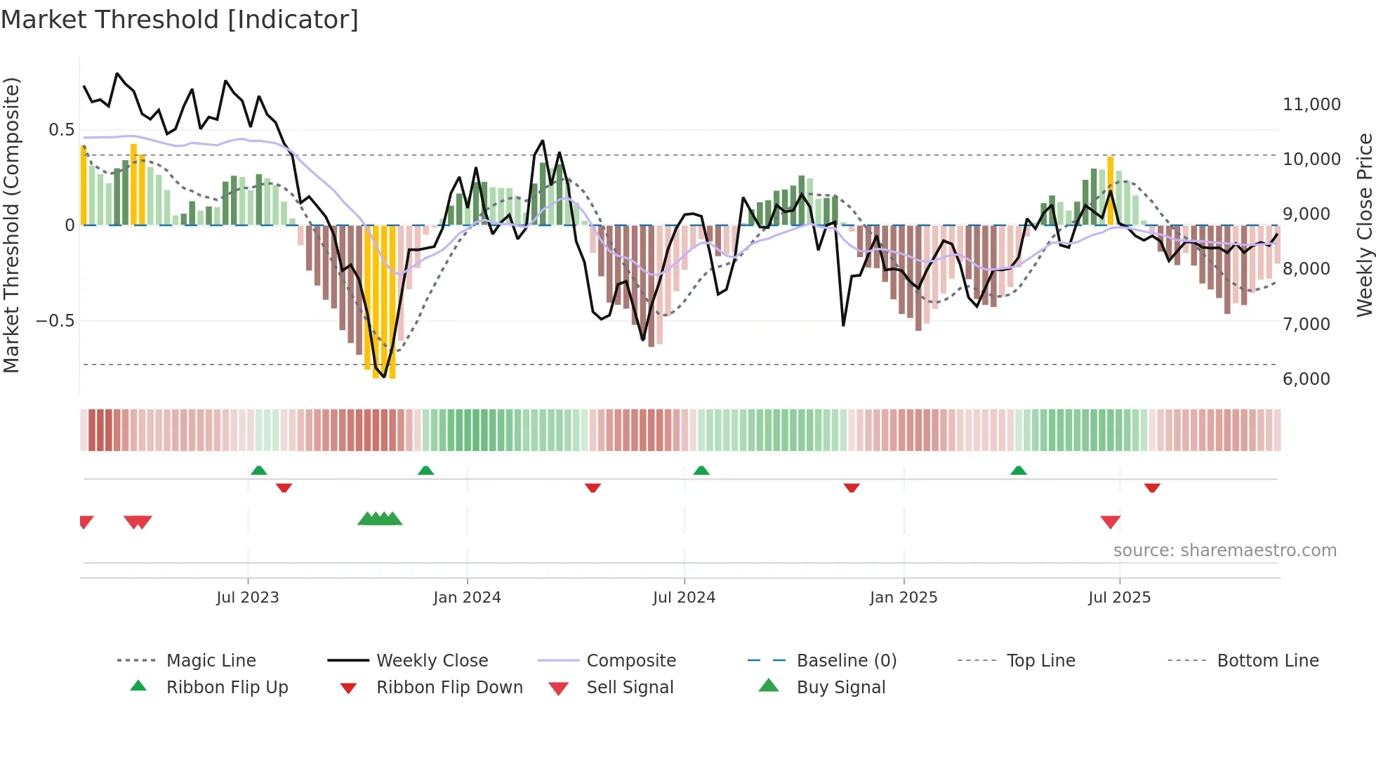 3769 weekly Market Threshold chart